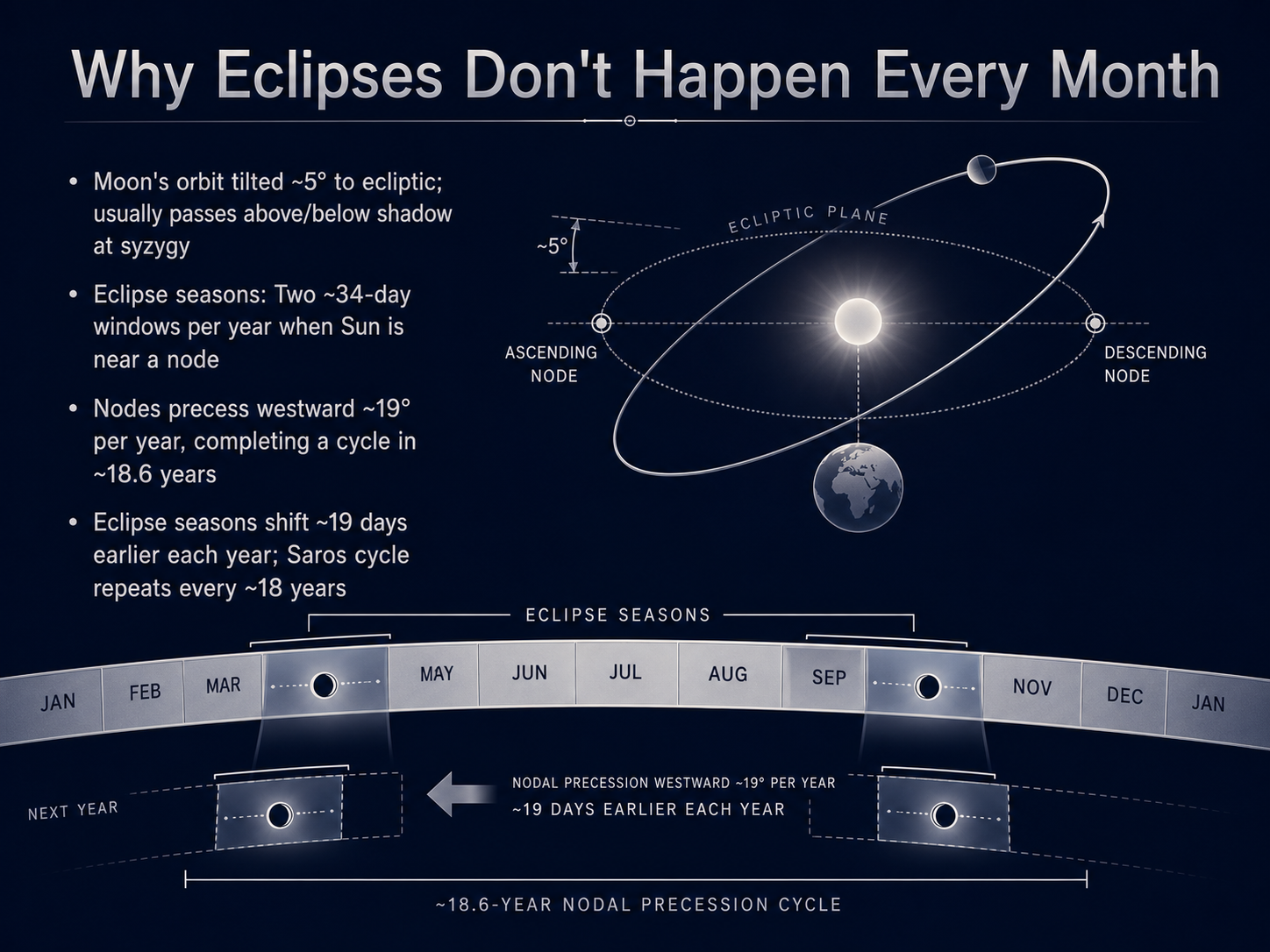 Why Eclipses Don't Happen Every Month