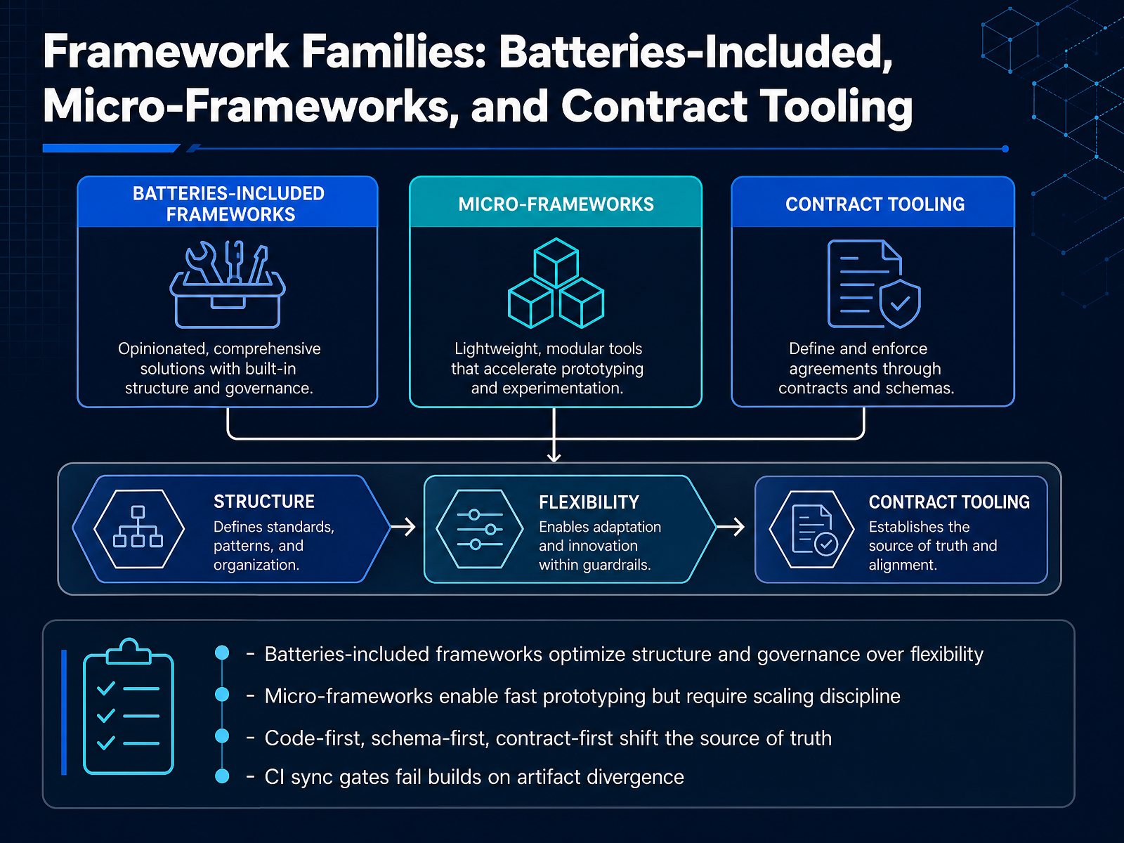 Framework Families: Batteries-Included, Micro-Frameworks, and Contract Tooling