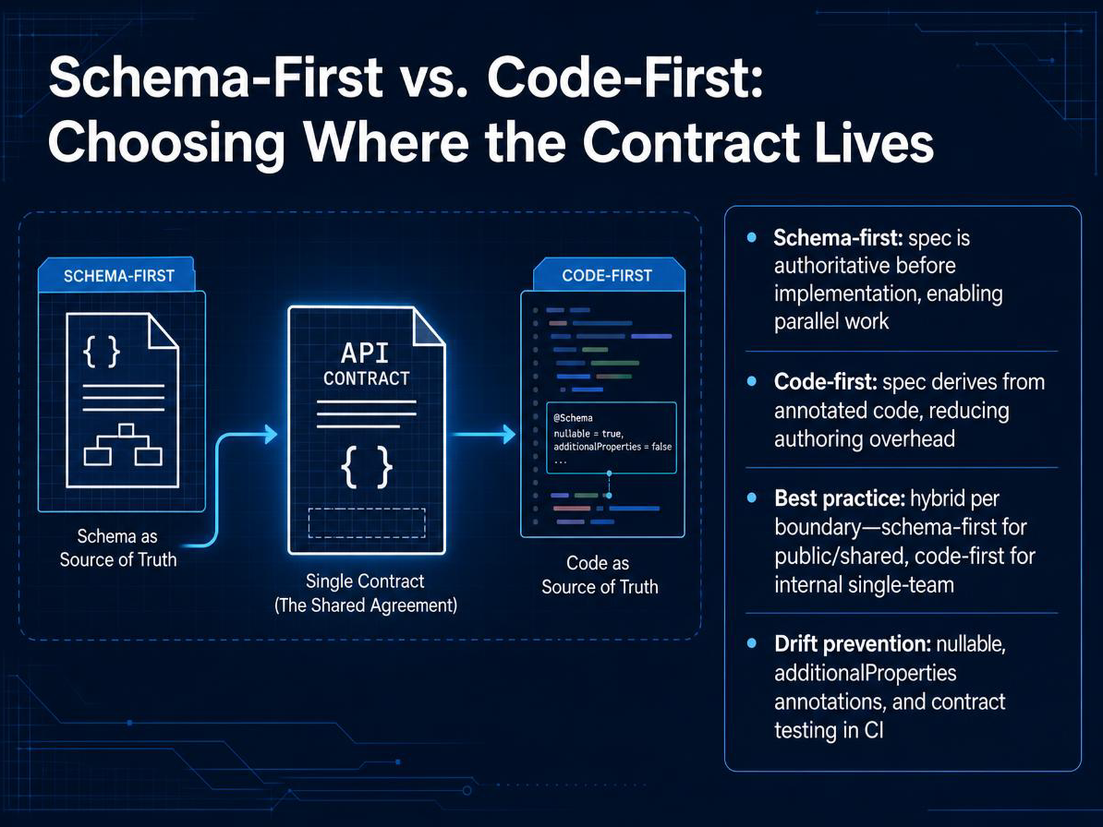 Schema-First vs. Code-First: Choosing Where the Contract Lives