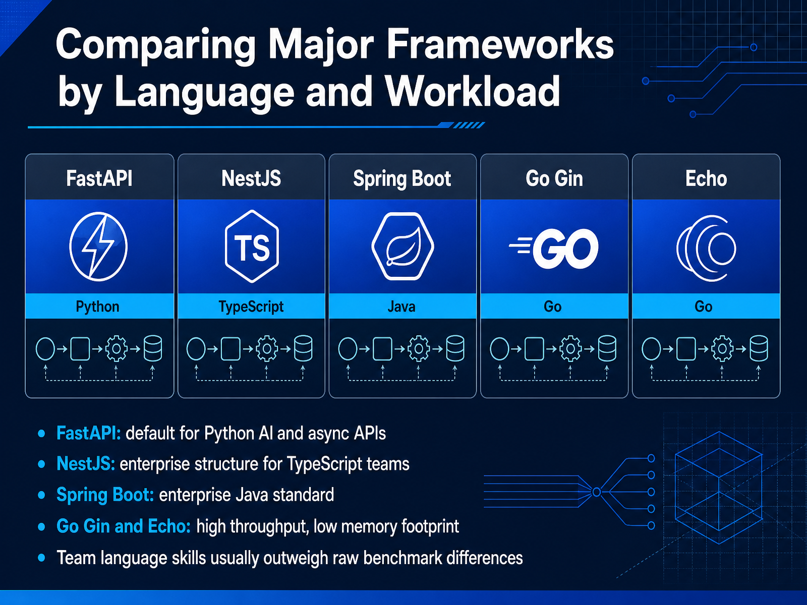 Comparing Major Frameworks by Language and Workload