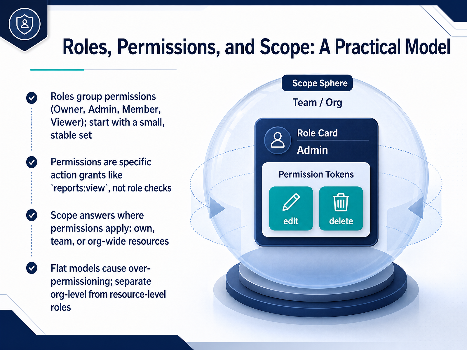 Roles, Permissions, and Scope: A Practical Model