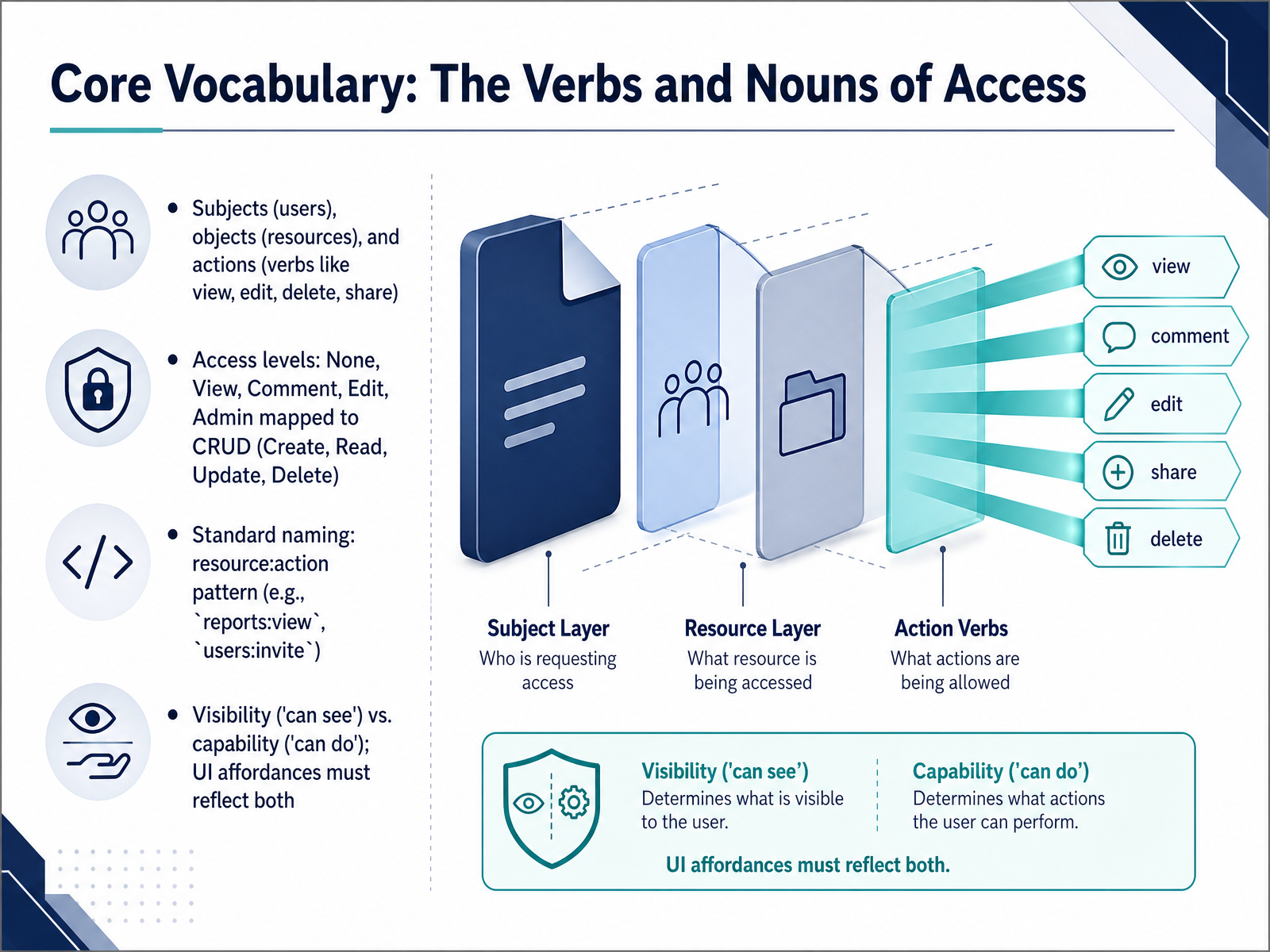 Core Vocabulary: The Verbs and Nouns of Access