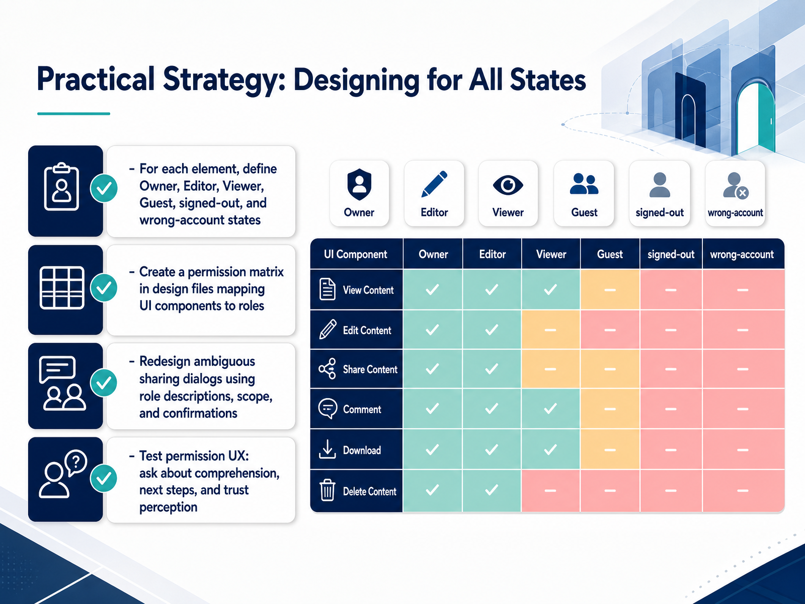 Practical Strategy: Designing for All States