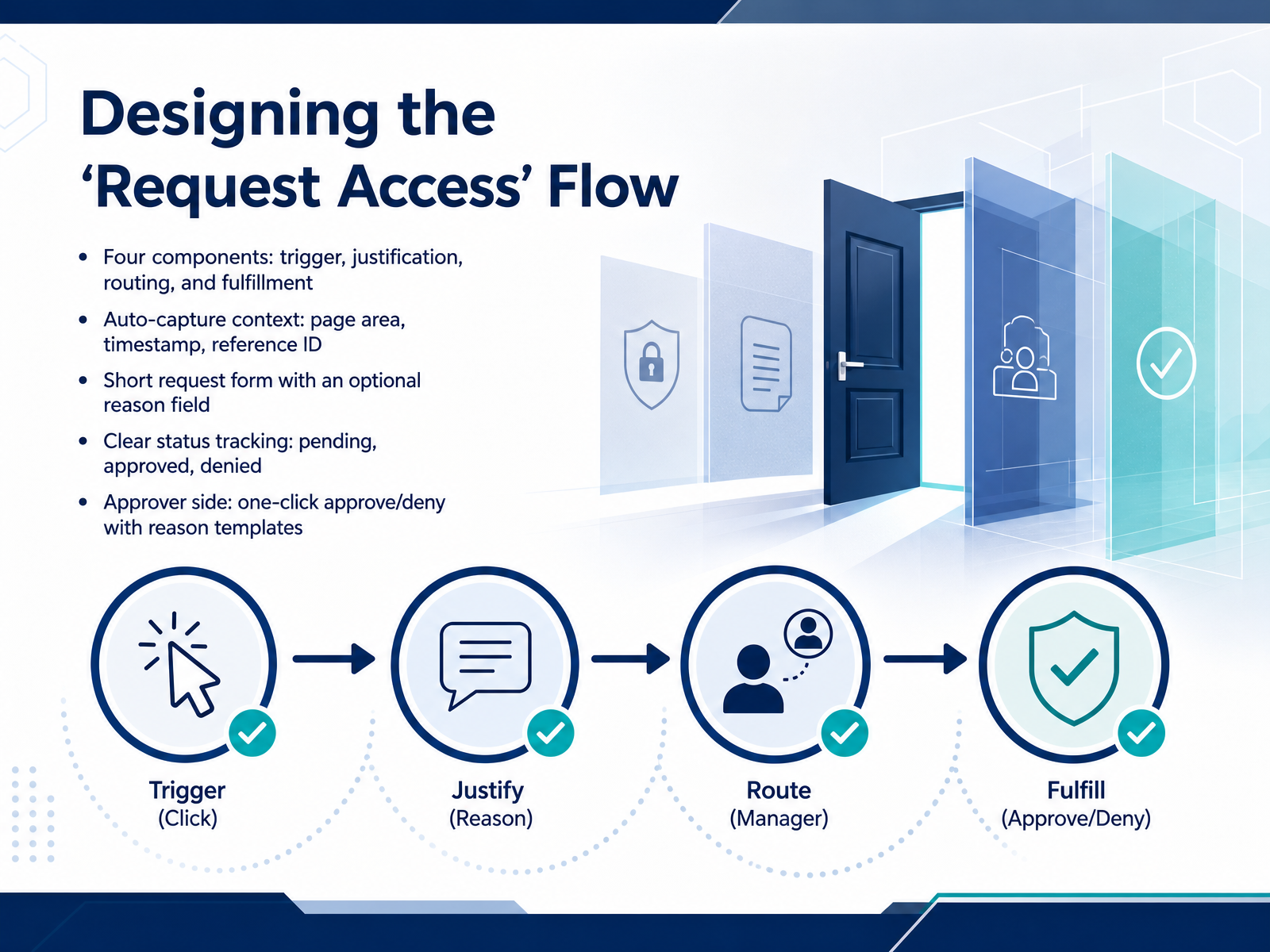Designing the 'Request Access' Flow