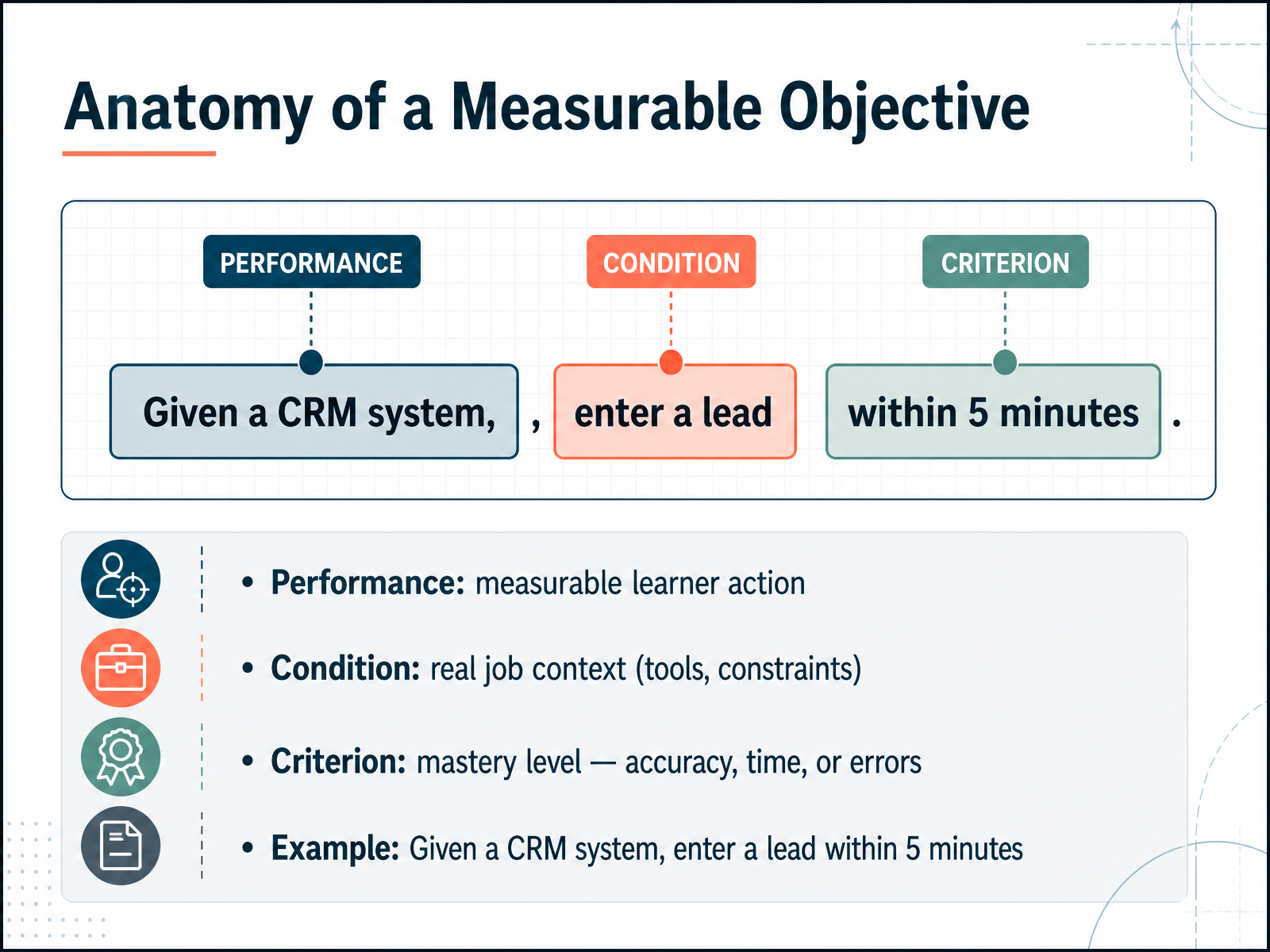 Anatomy of a Measurable Objective