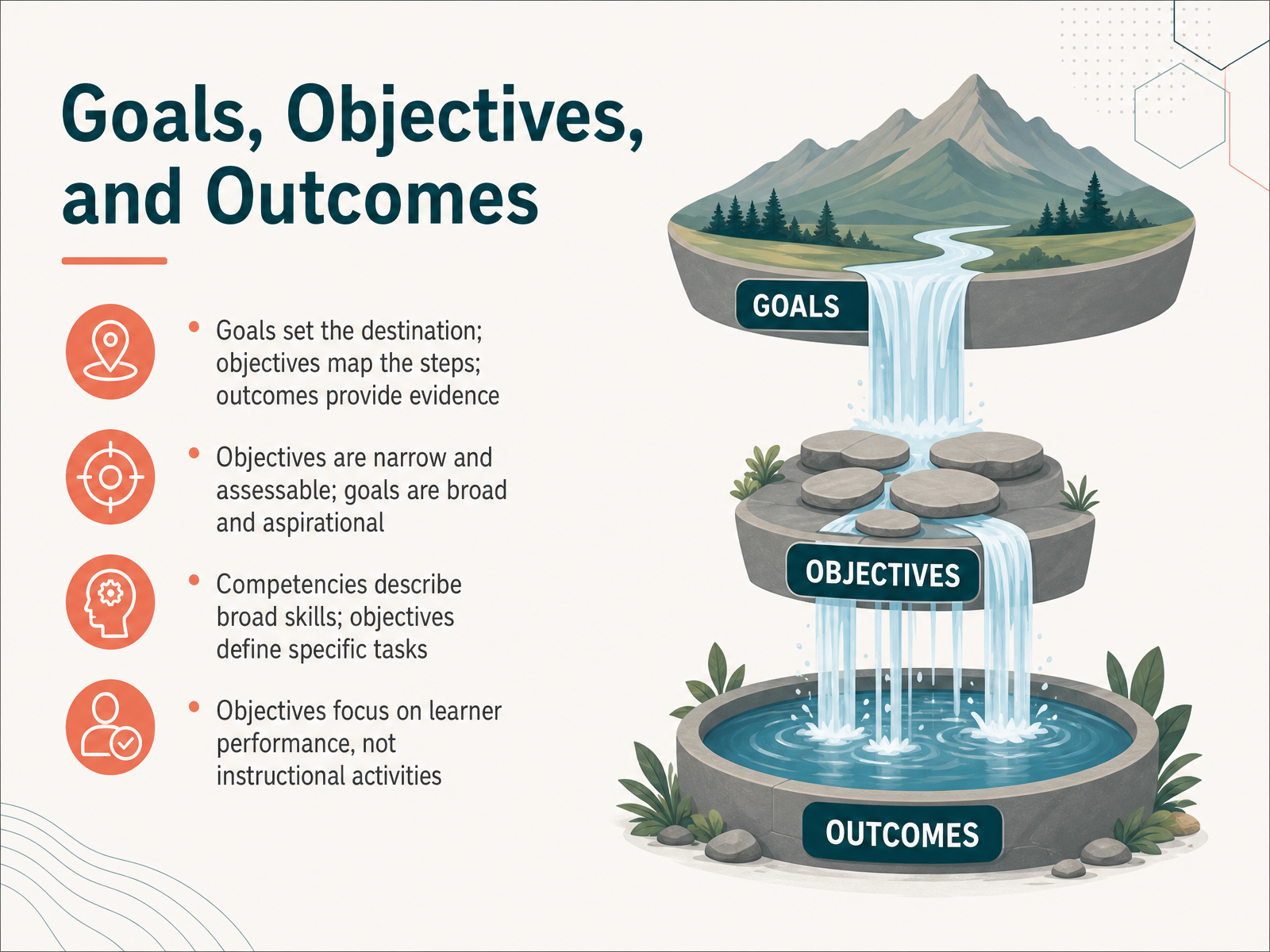 Goals, Objectives, and Outcomes