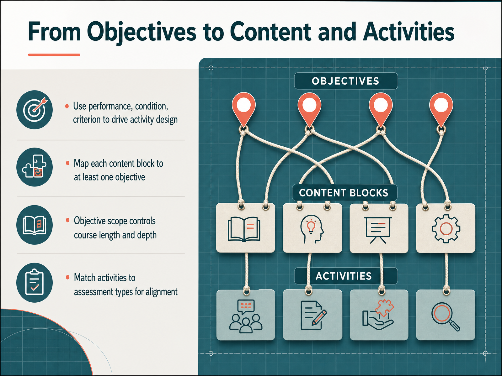 From Objectives to Content and Activities