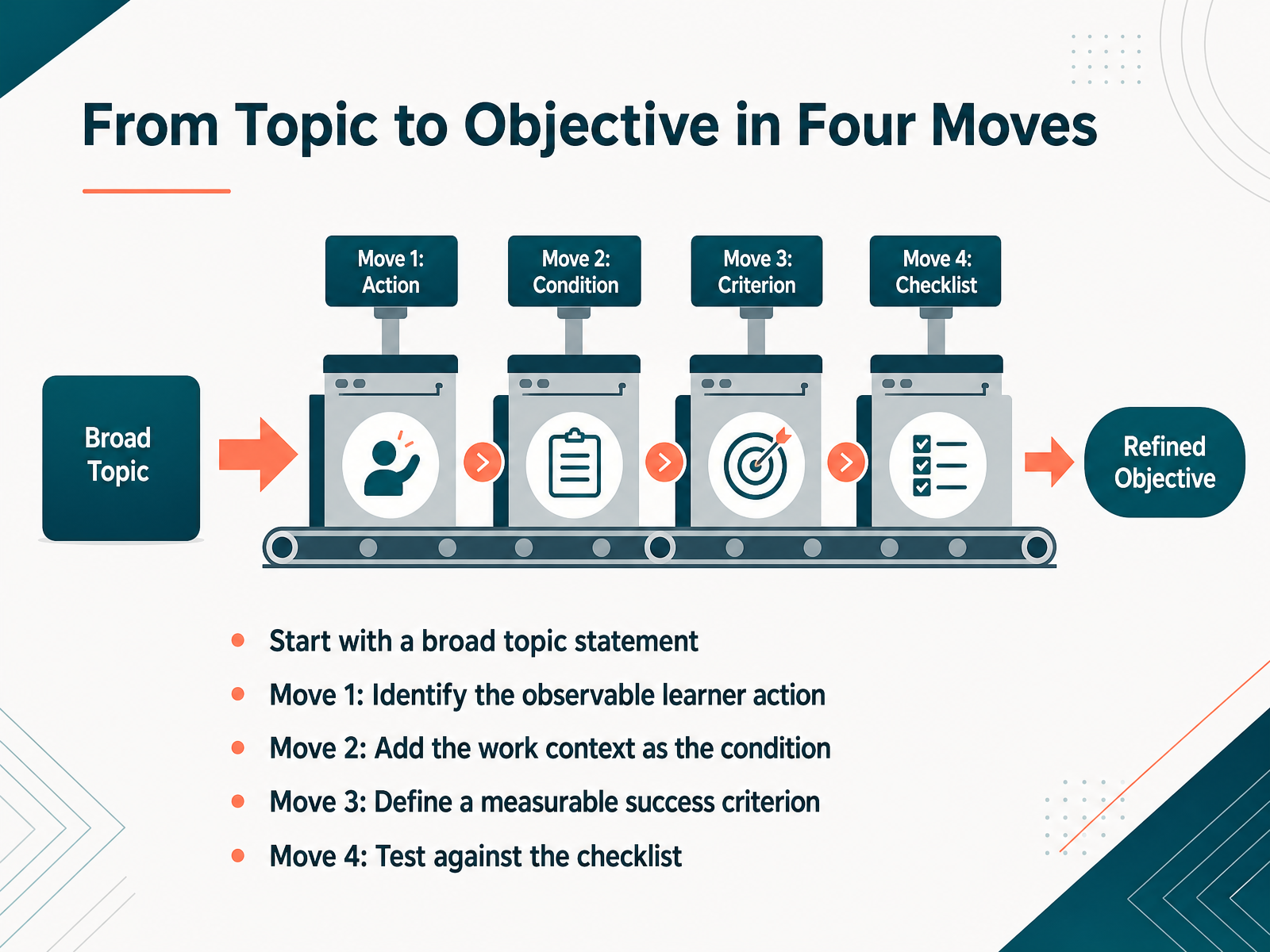 From Topic to Objective in Four Moves
