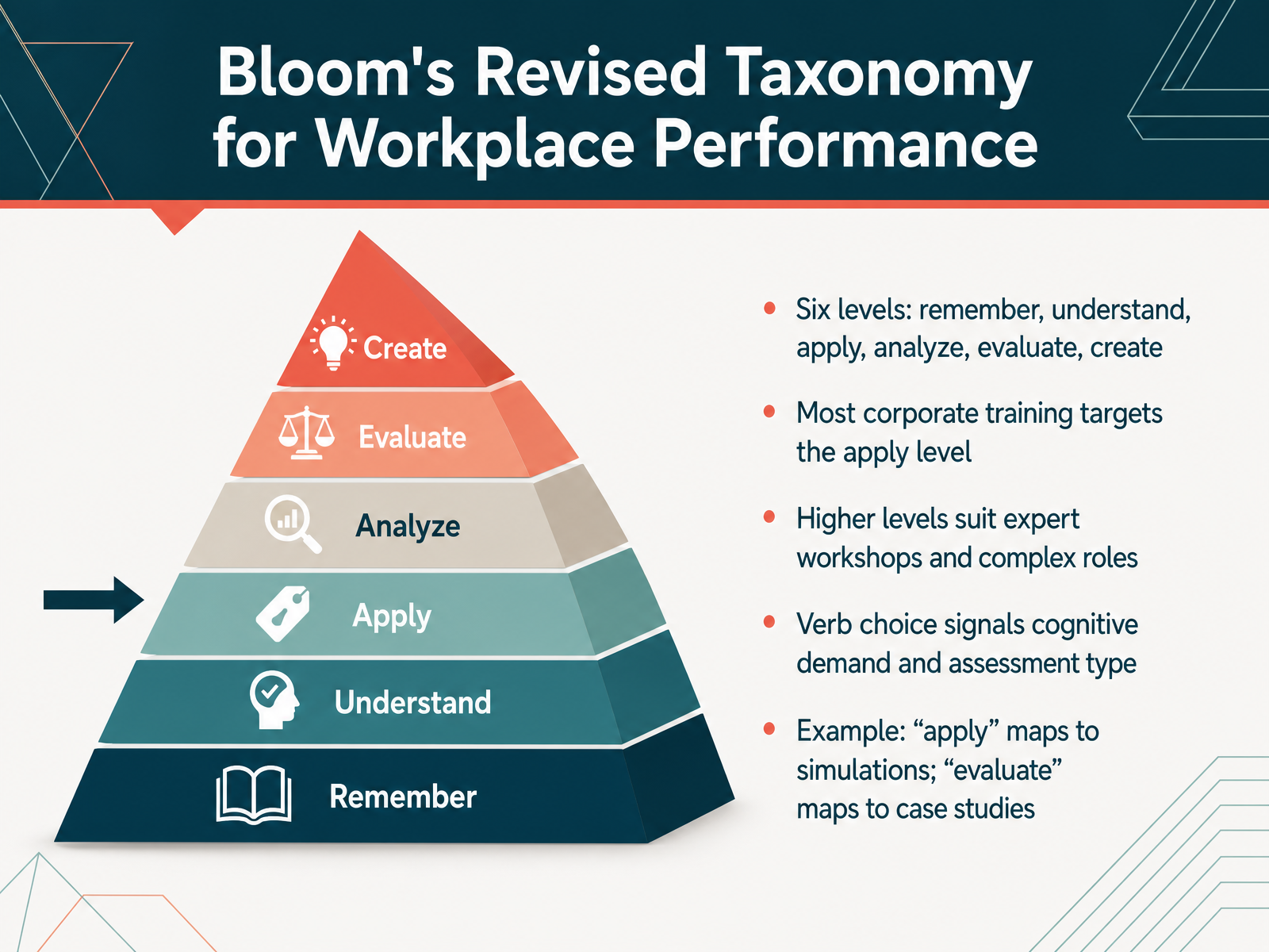 Bloom's Revised Taxonomy for Workplace Performance