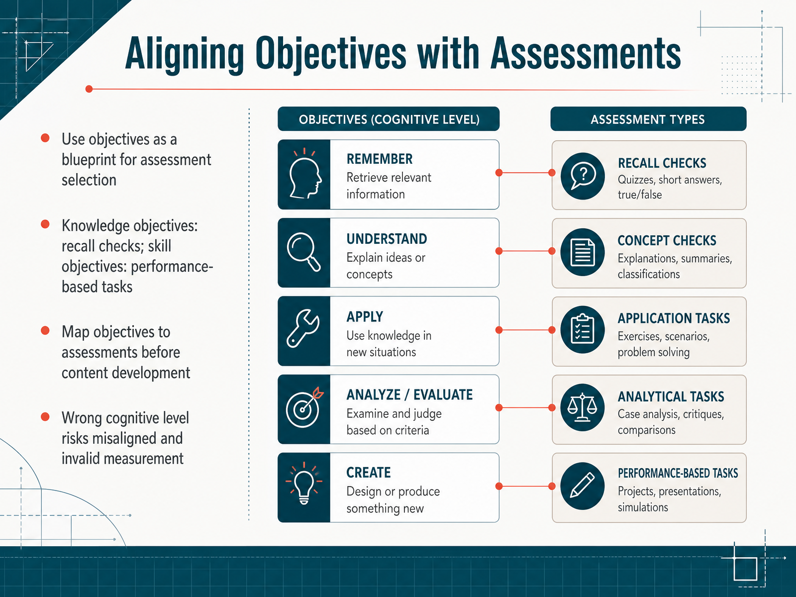 Aligning Objectives with Assessments