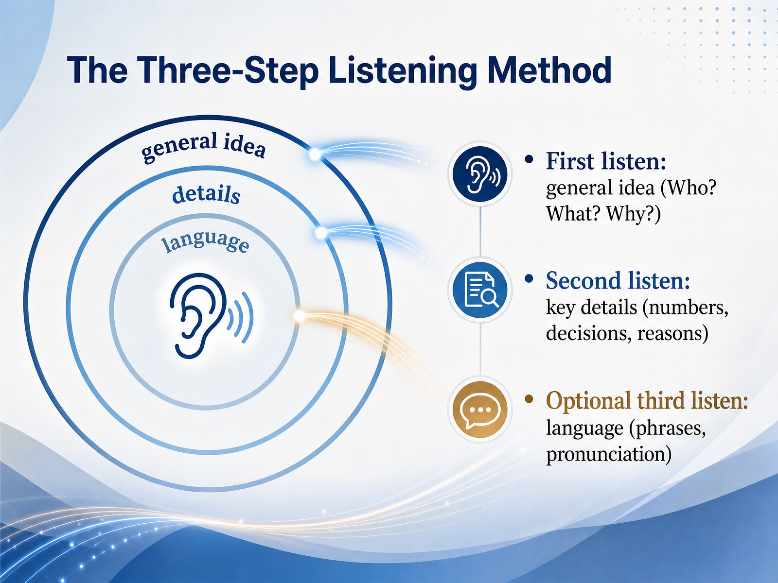 The Three-Step Listening Method