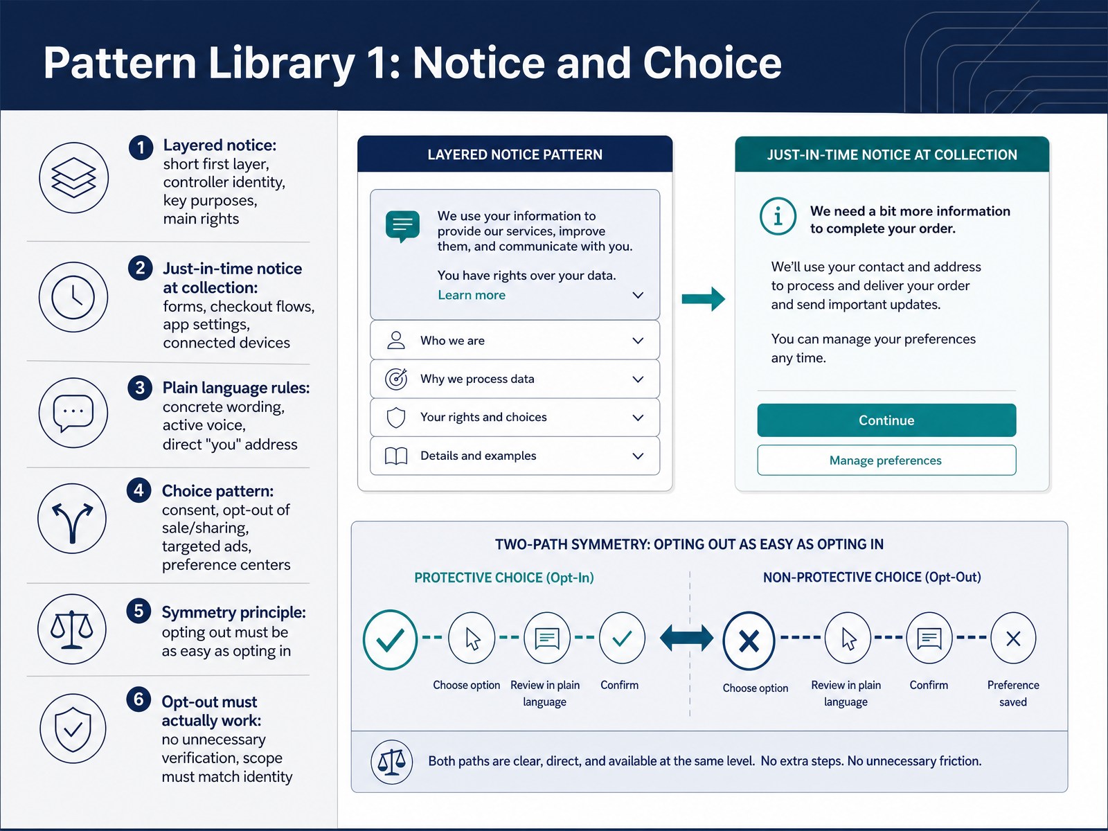 Pattern Library 1: Notice and Choice