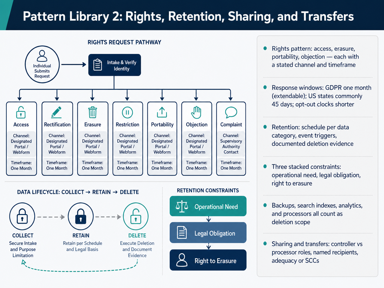 Pattern Library 2: Rights, Retention, Sharing, and Transfers