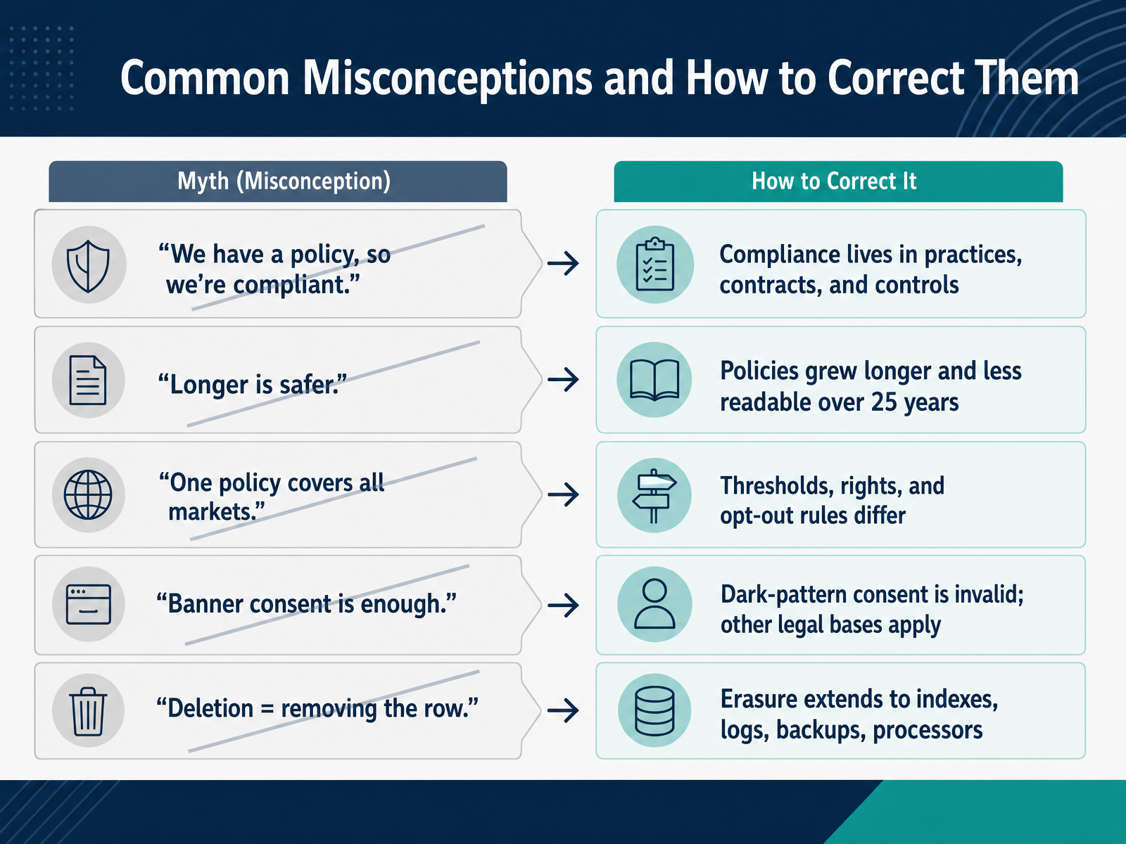Common Misconceptions and How to Correct Them