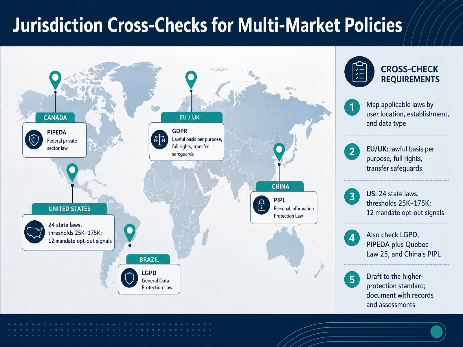 Jurisdiction Cross-Checks for Multi-Market Policies