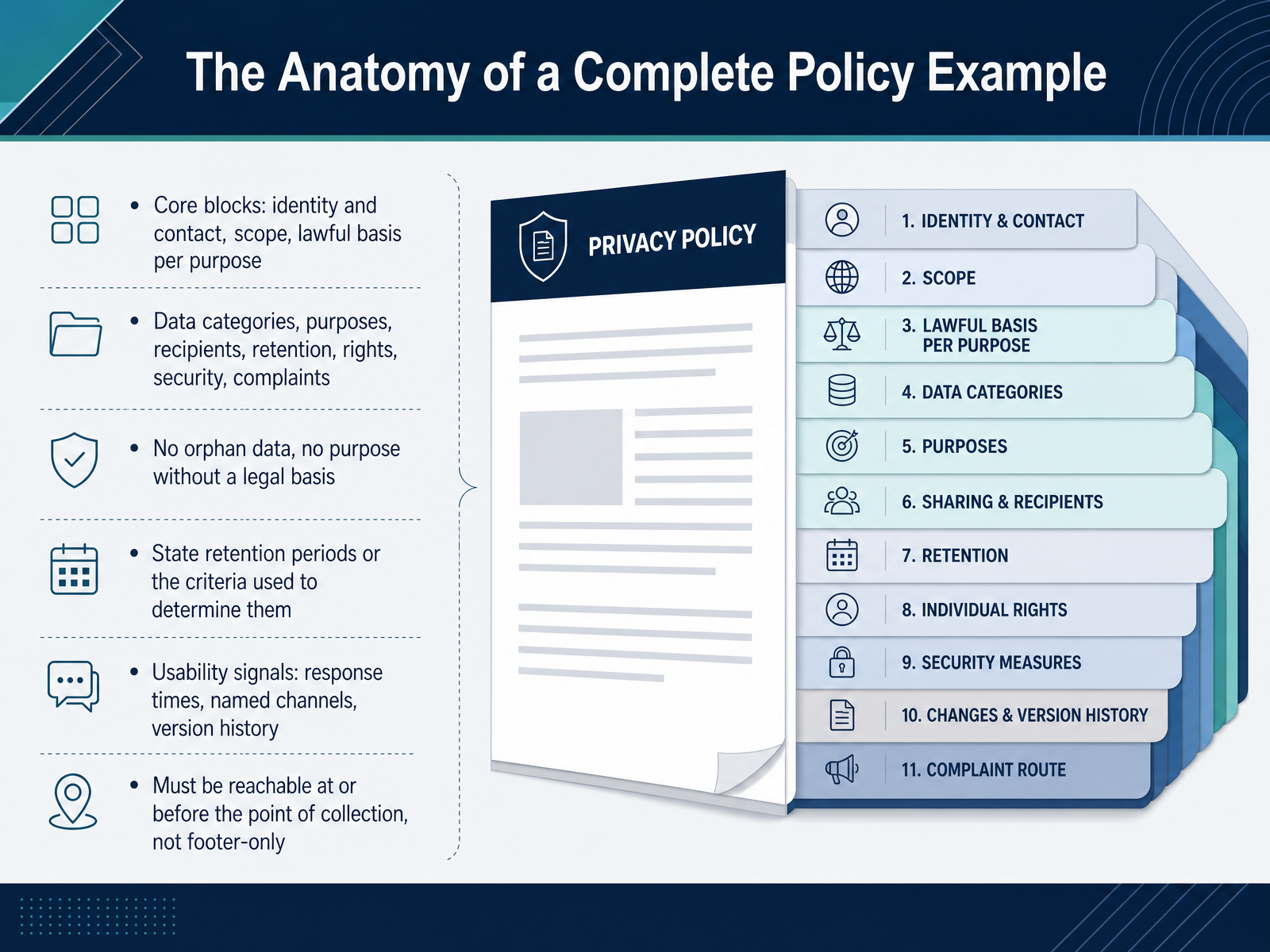 The Anatomy of a Complete Policy Example