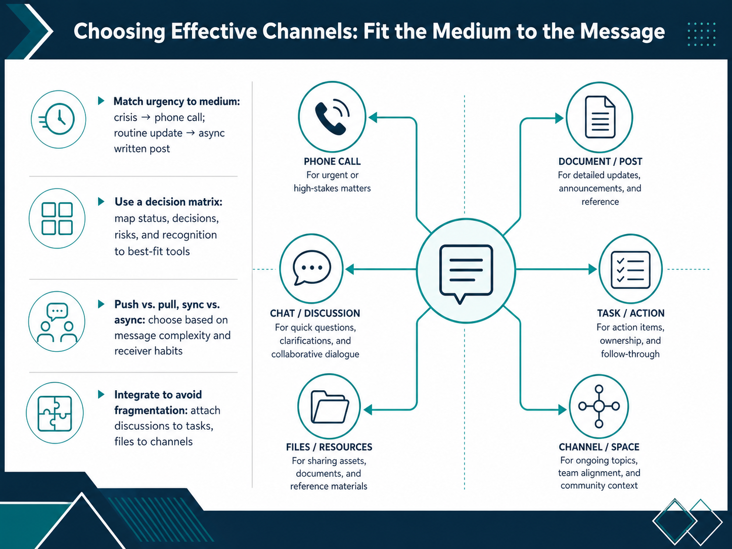 Choosing Effective Channels: Fit the Medium to the Message