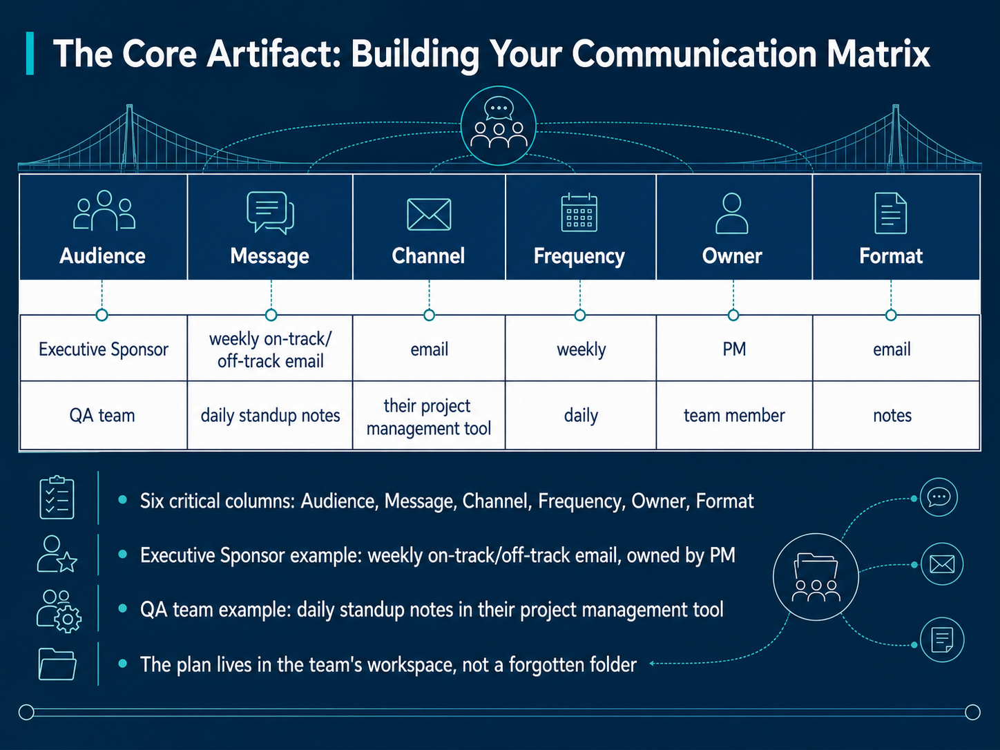 The Core Artifact: Building Your Communication Matrix