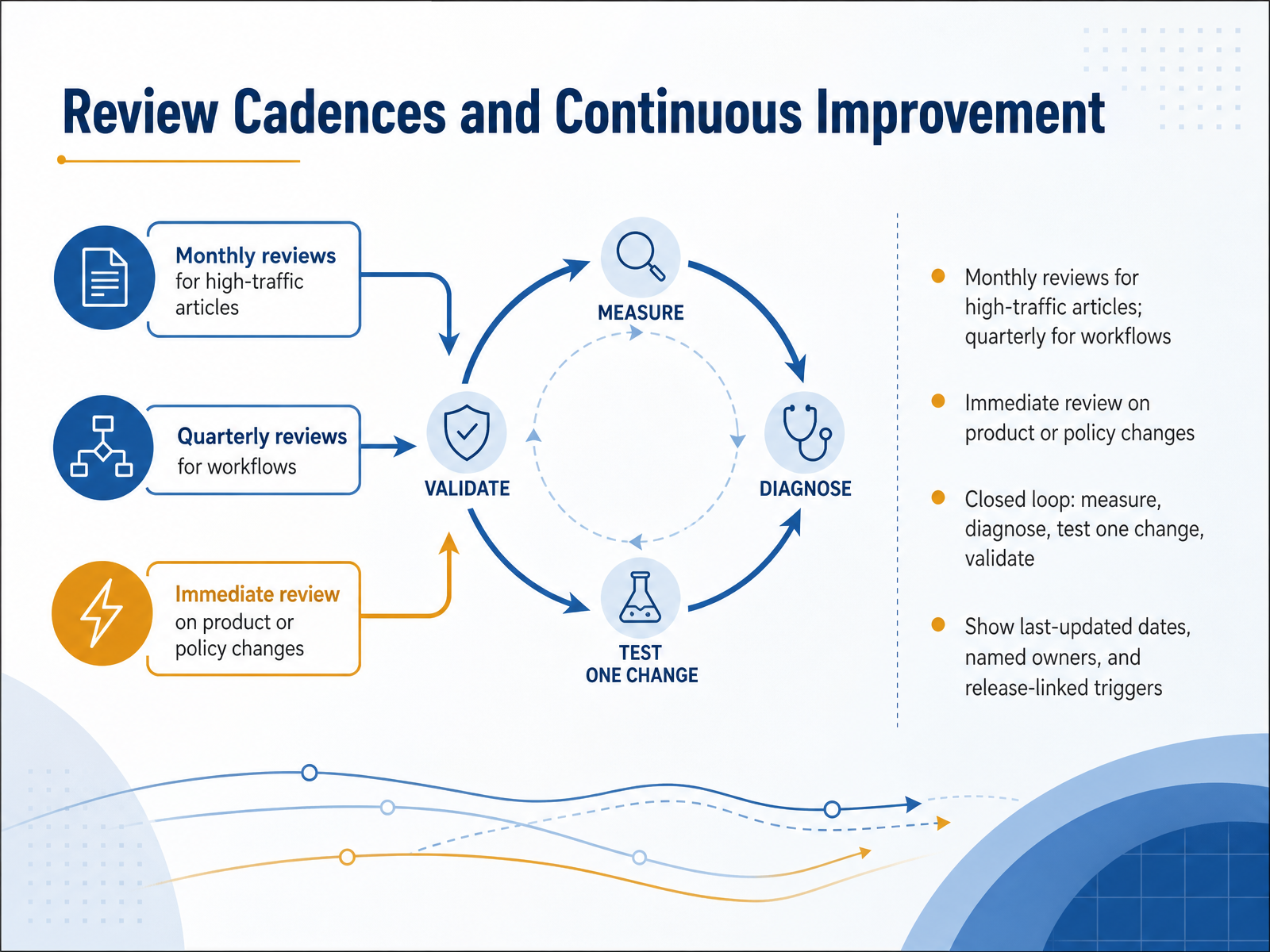 Review Cadences and Continuous Improvement