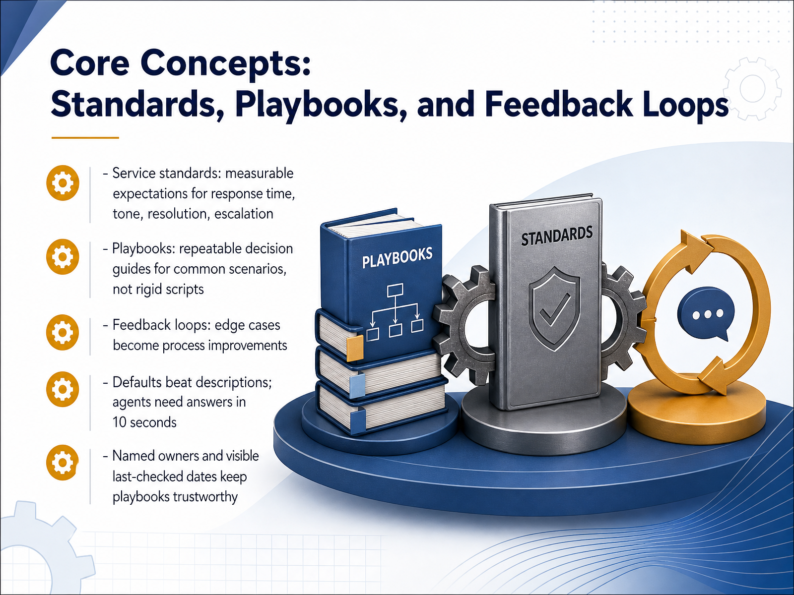 Core Concepts: Standards, Playbooks, and Feedback Loops