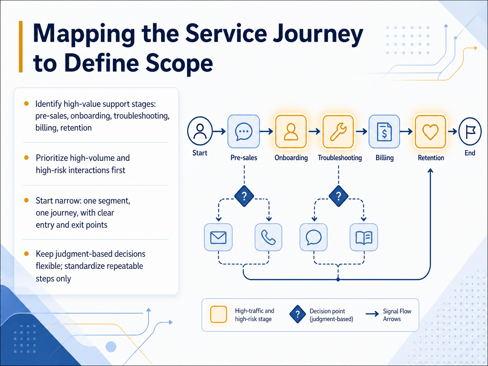 Mapping the Service Journey to Define Scope