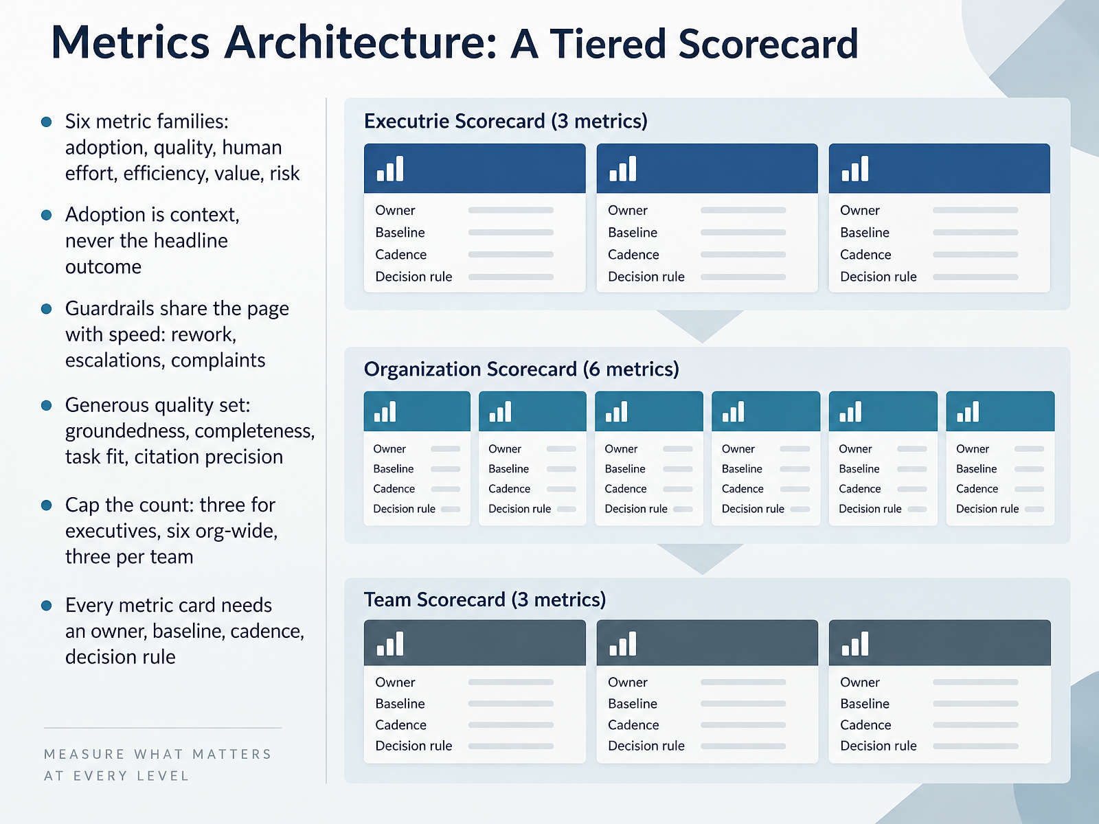 Metrics Architecture: A Tiered Scorecard