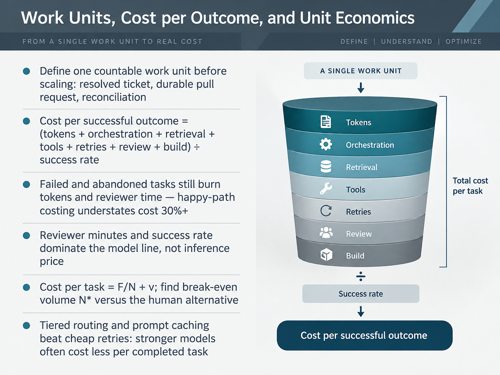 Work Units, Cost per Outcome, and Unit Economics