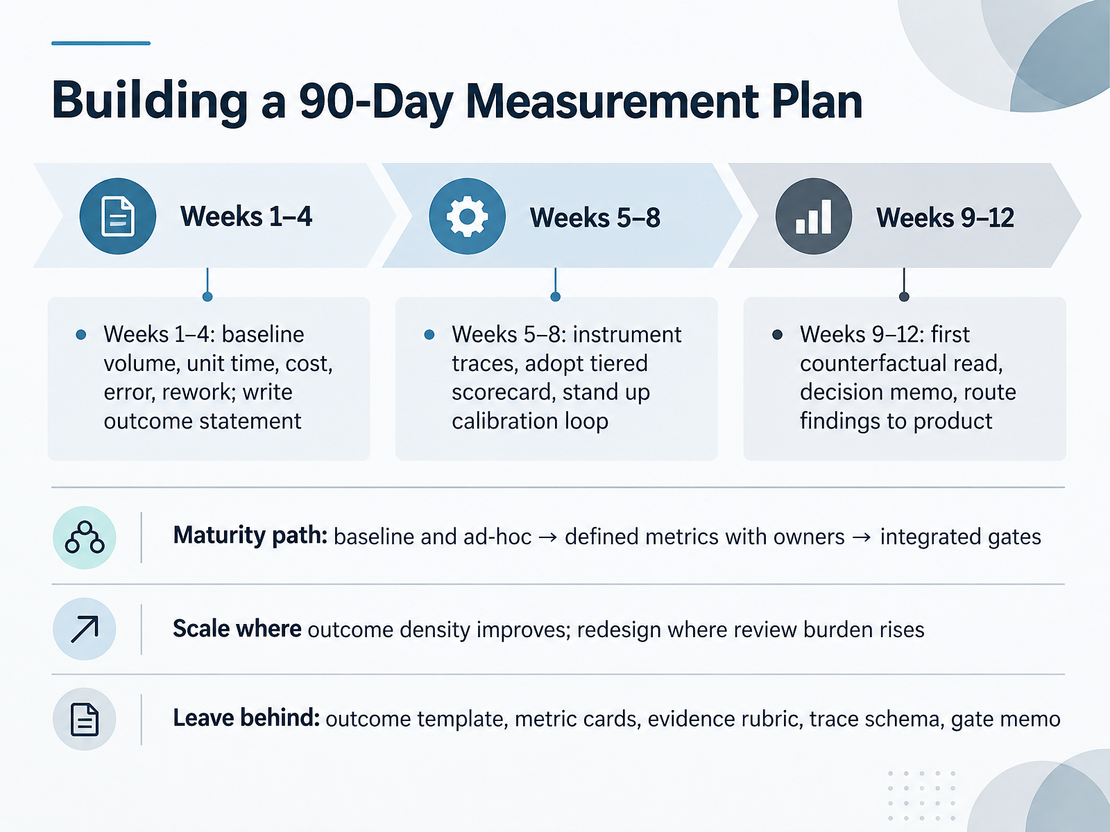 Building a 90-Day Measurement Plan