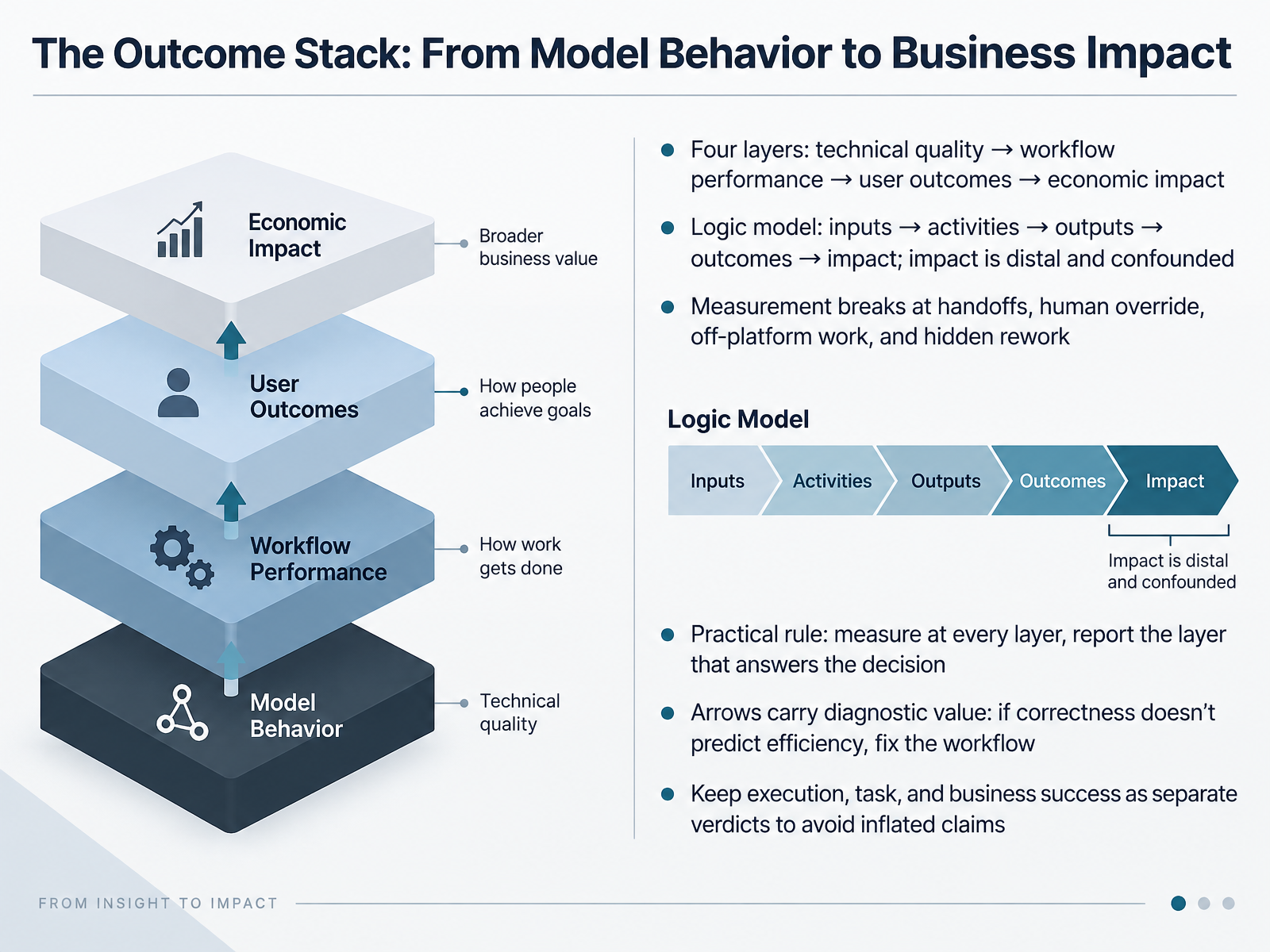 The Outcome Stack: From Model Behavior to Business Impact