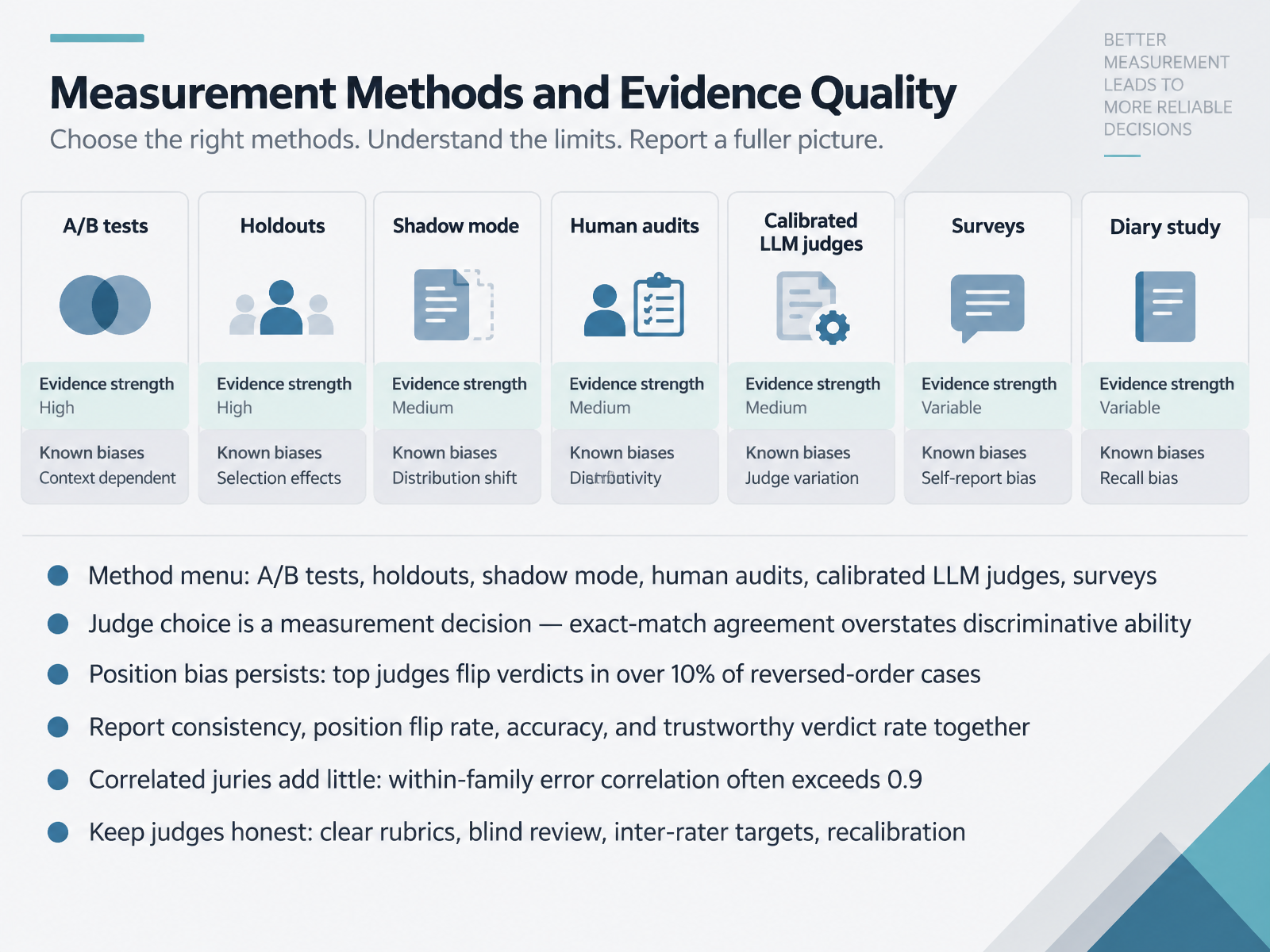 Measurement Methods and Evidence Quality