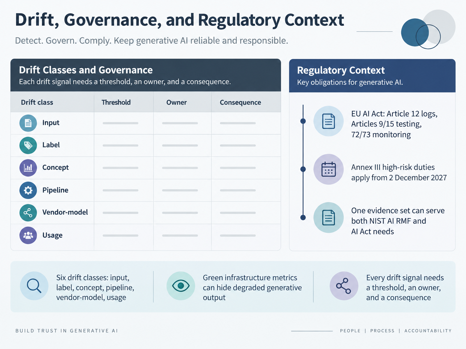 Drift, Governance, and Regulatory Context