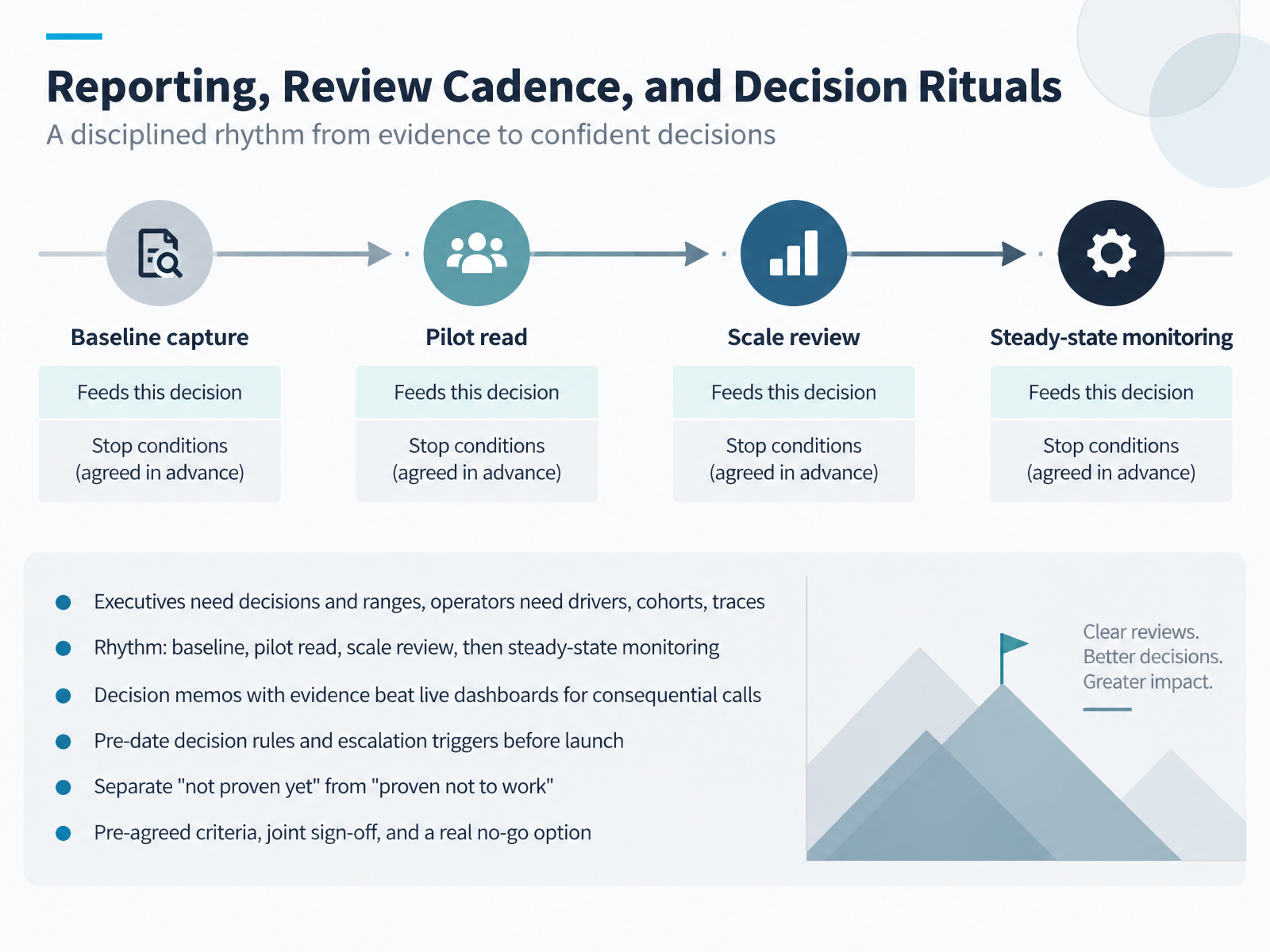 Reporting, Review Cadence, and Decision Rituals
