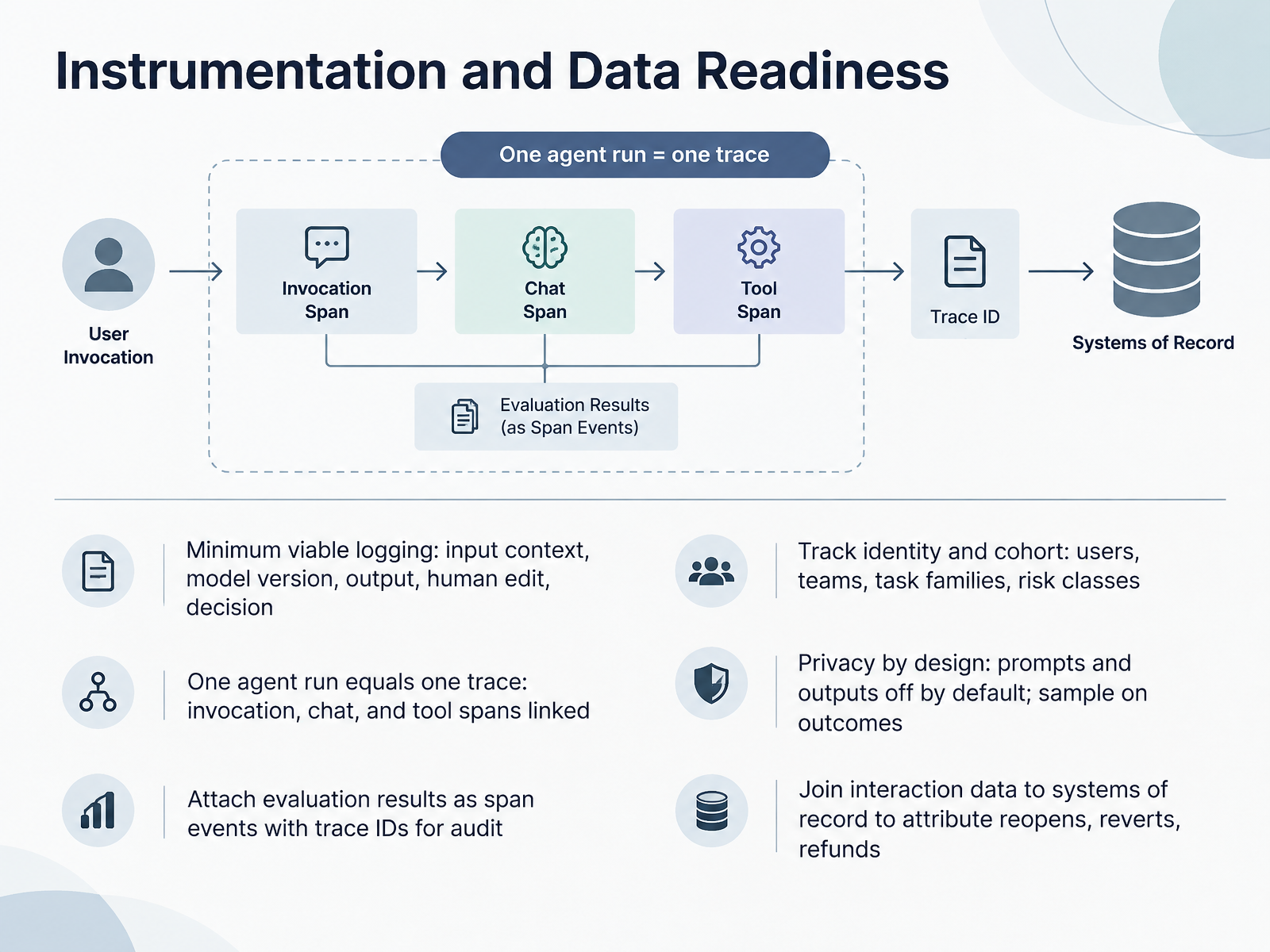 Instrumentation and Data Readiness