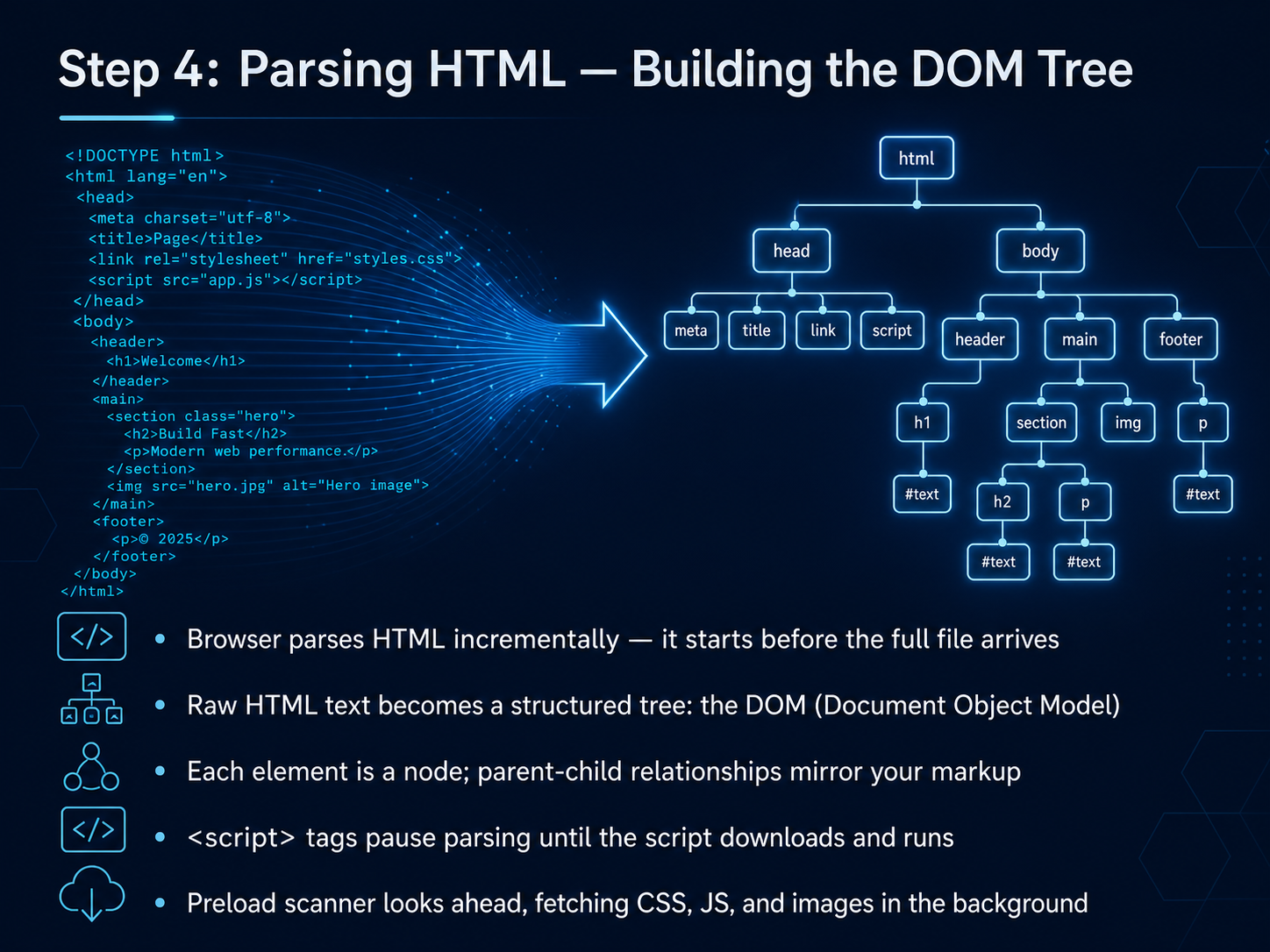 Step 4: Parsing HTML — Building the DOM Tree