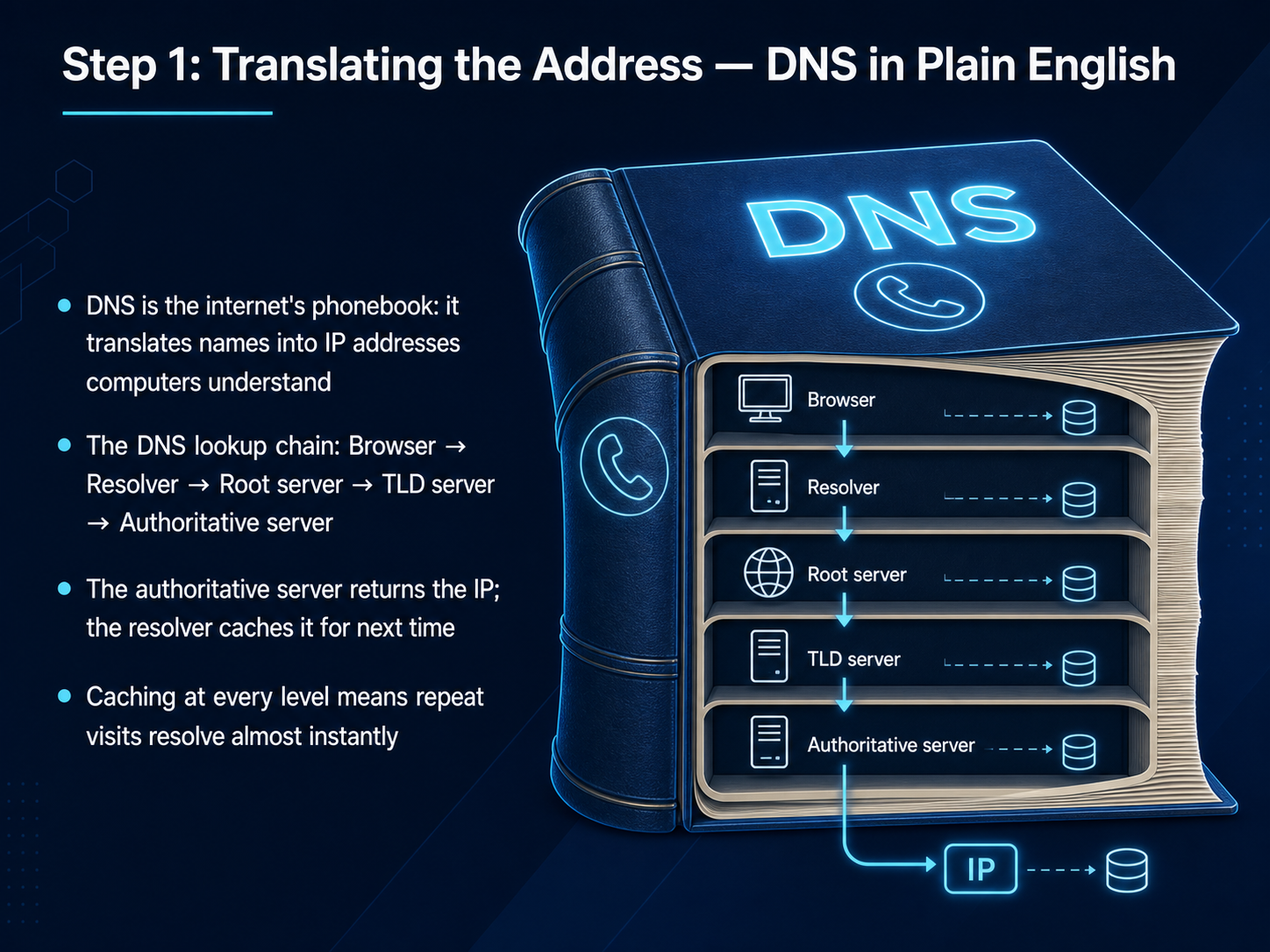 Step 1: Translating the Address — DNS in Plain English