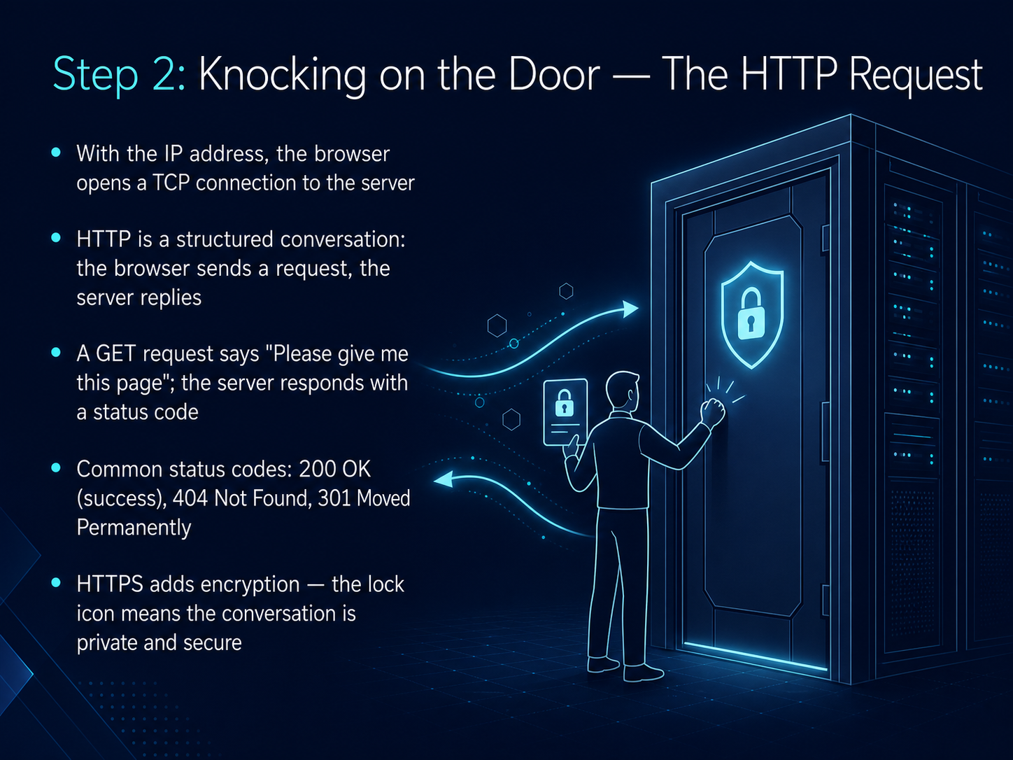 Step 2: Knocking on the Door — The HTTP Request