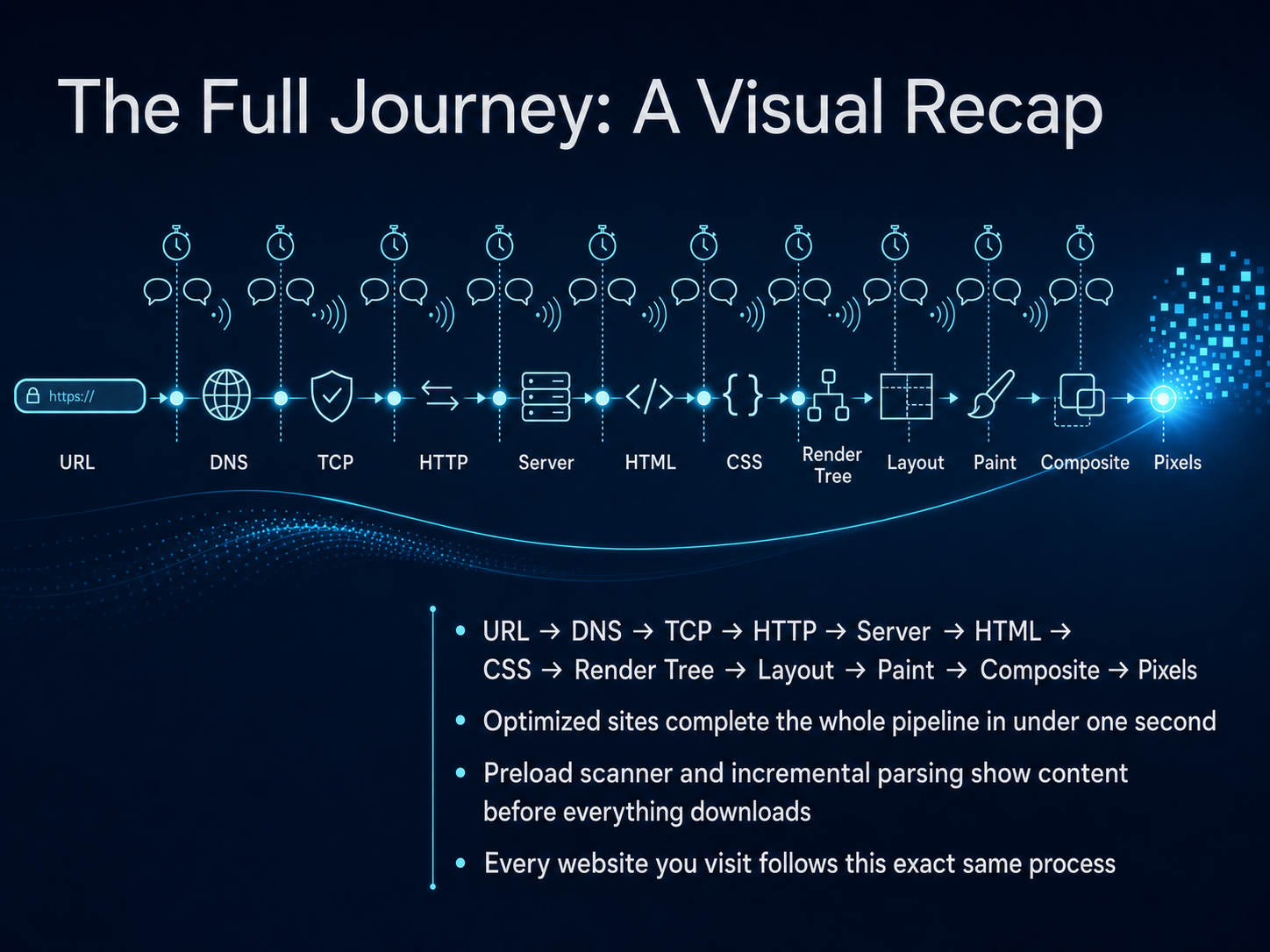 The Full Journey: A Visual Recap