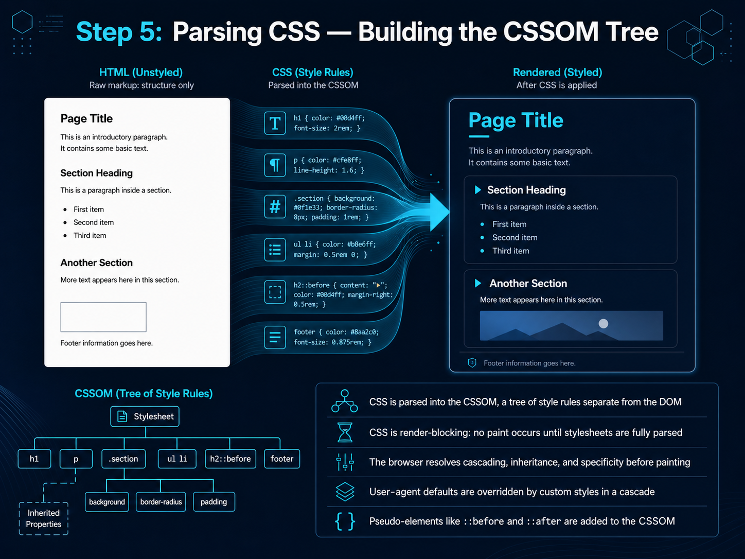 Step 5: Parsing CSS — Building the CSSOM Tree