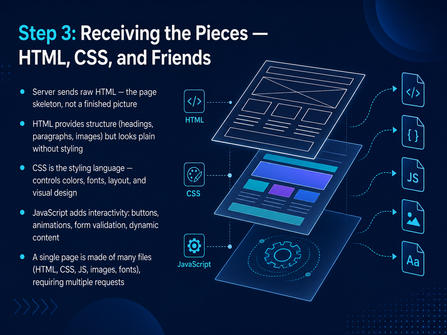 Step 3: Receiving the Pieces — HTML, CSS, and Friends