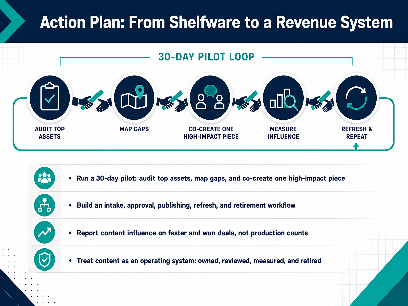 Action Plan: From Shelfware to a Revenue System