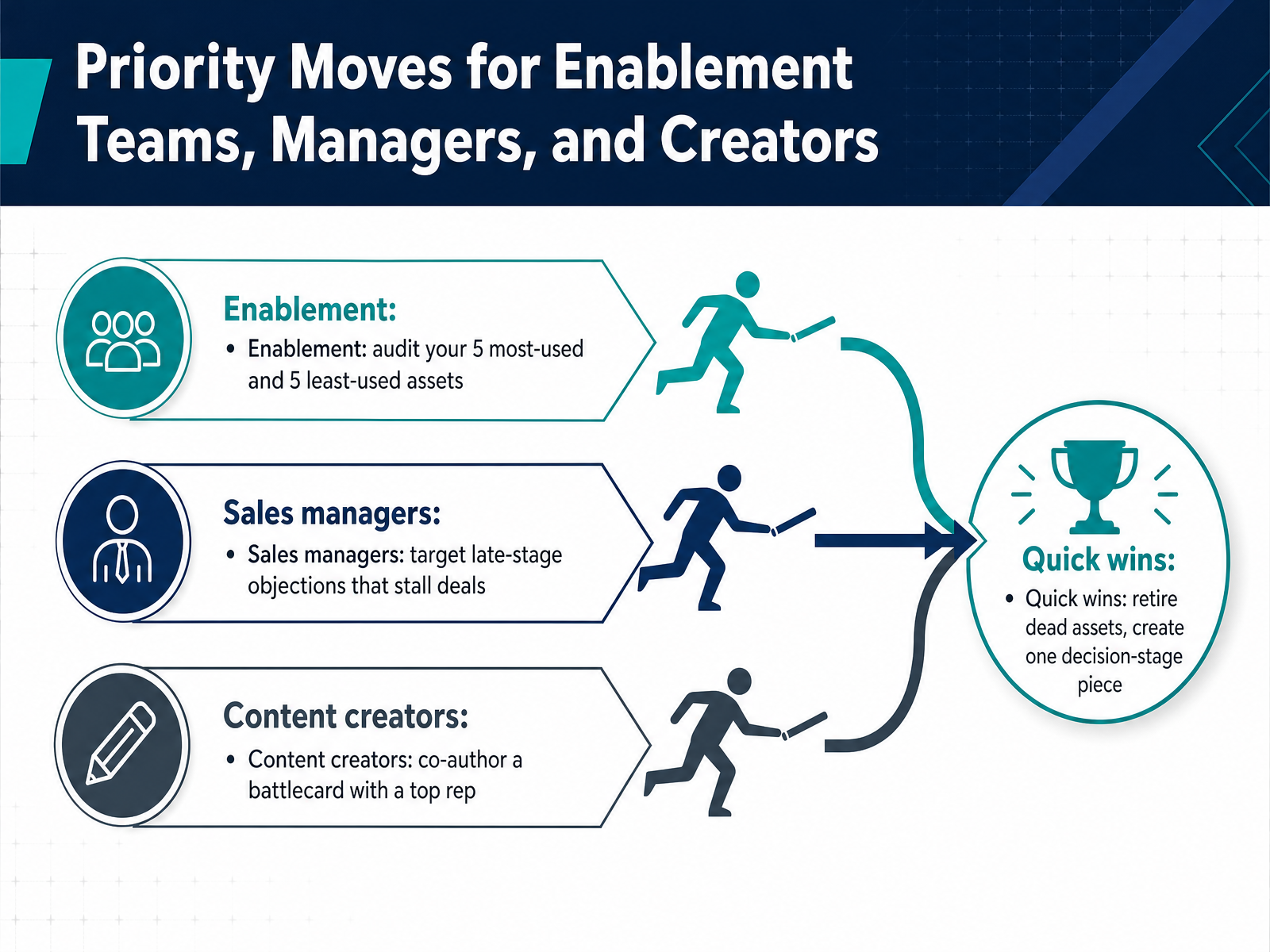 Priority Moves for Enablement Teams, Managers, and Creators