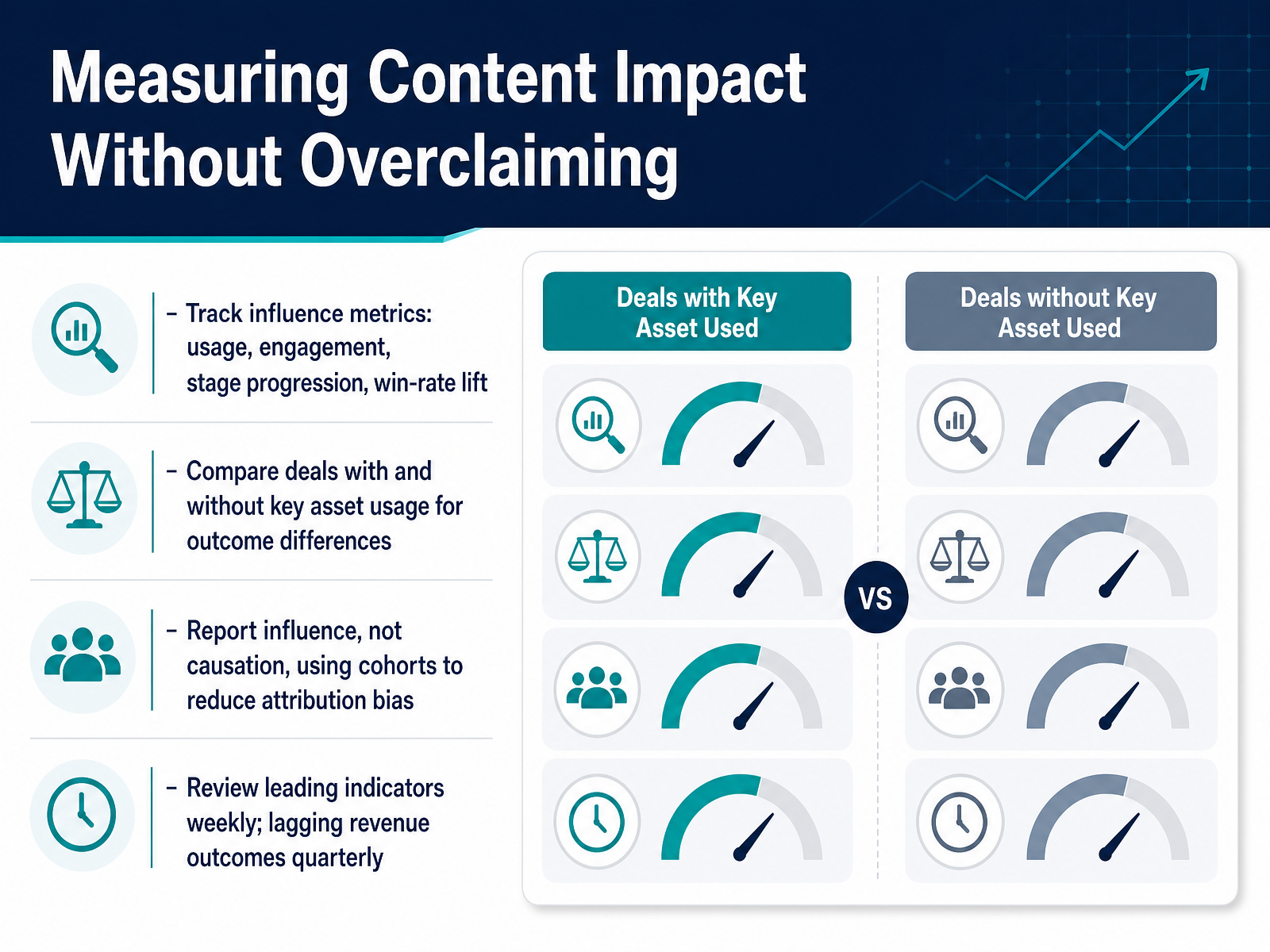 Measuring Content Impact Without Overclaiming