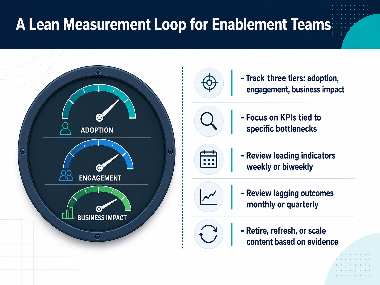 A Lean Measurement Loop for Enablement Teams