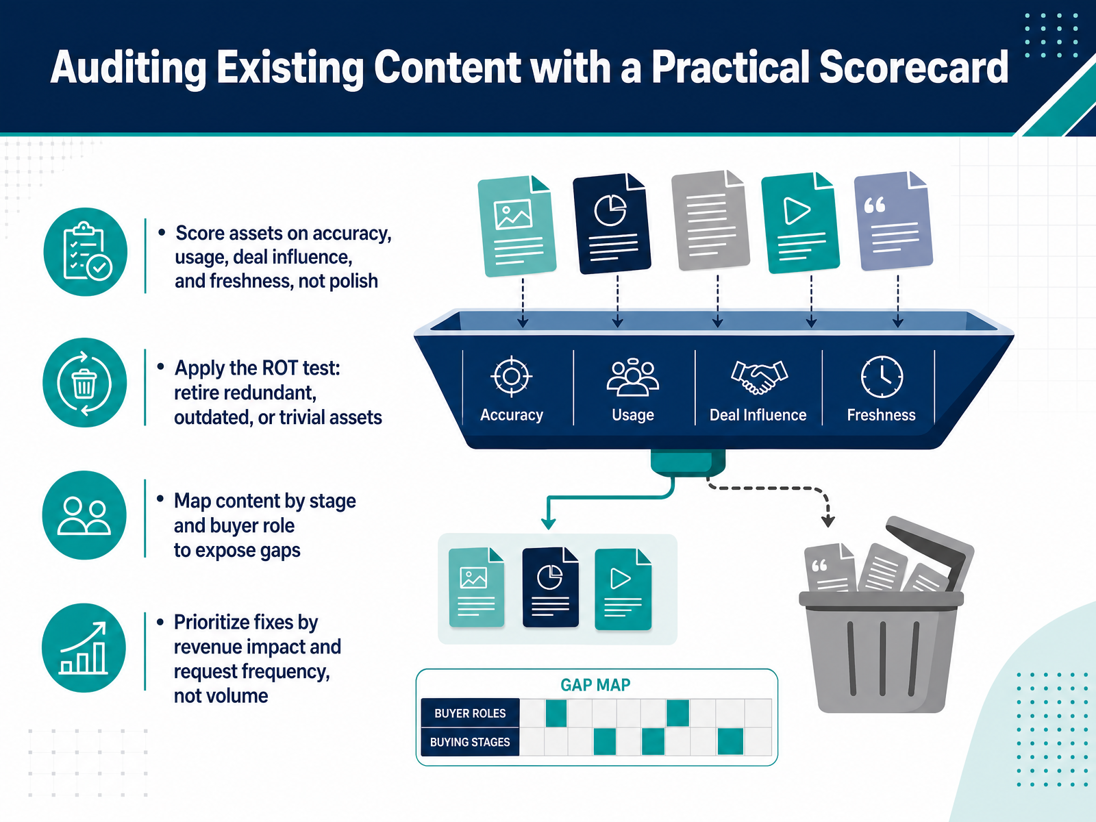 Auditing Existing Content with a Practical Scorecard