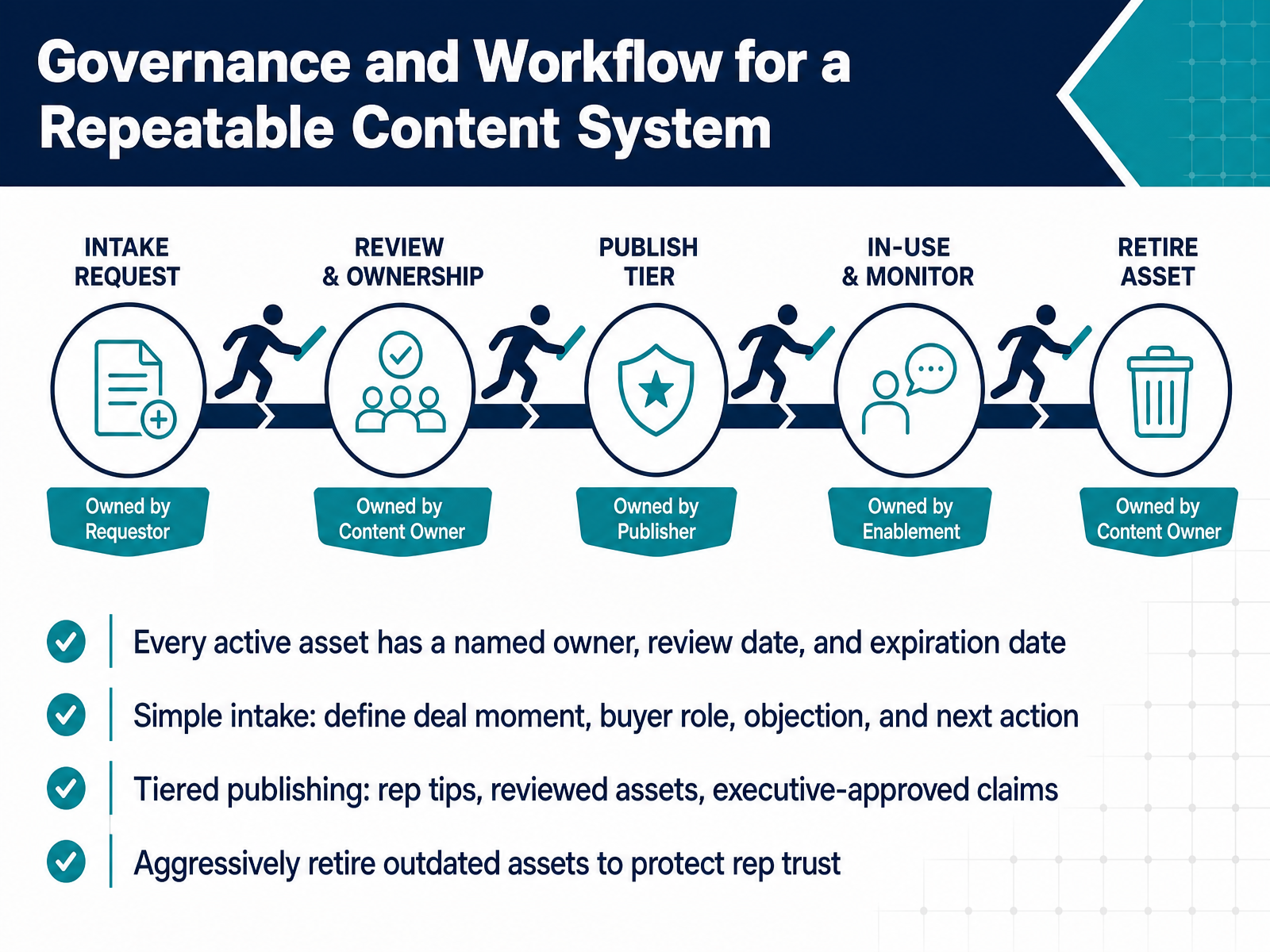 Governance and Workflow for a Repeatable Content System