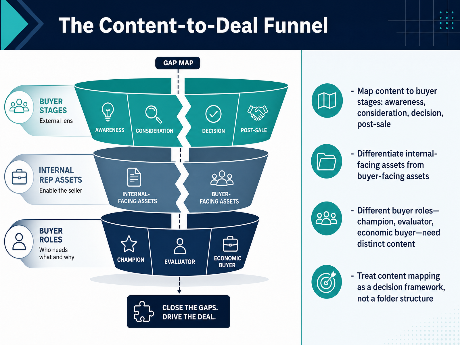 The Content-to-Deal Funnel