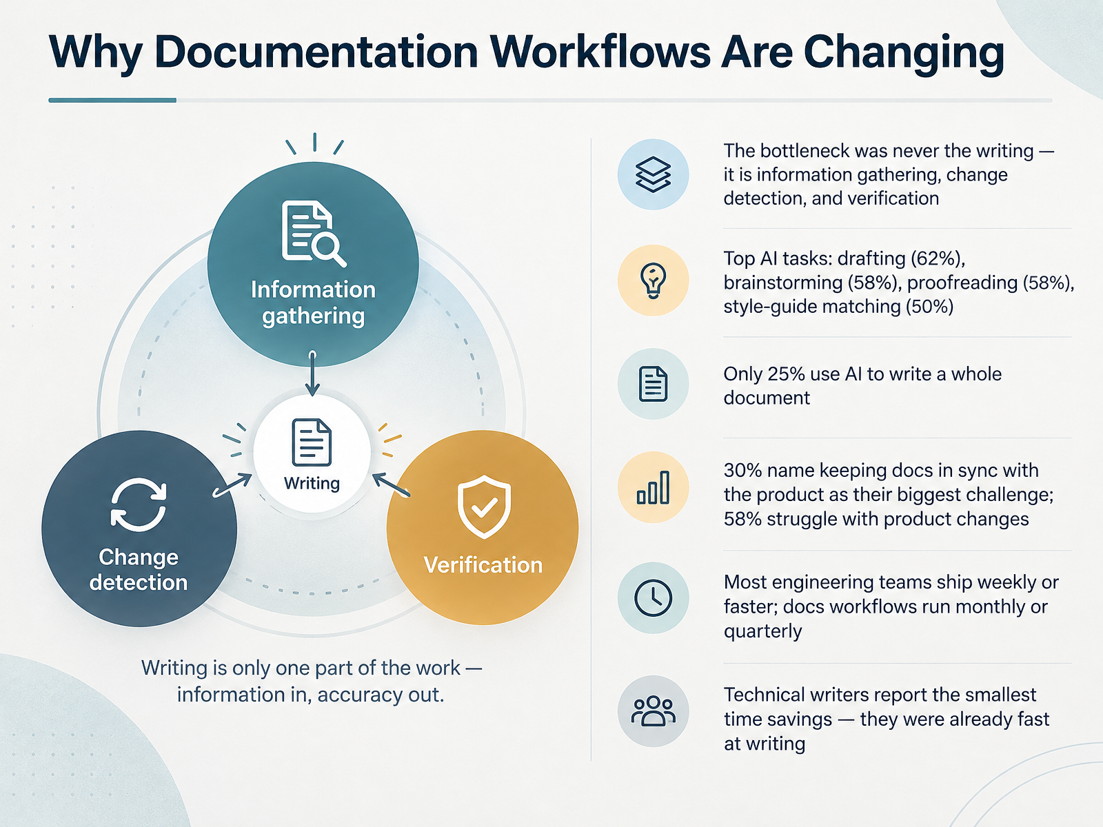 Why Documentation Workflows Are Changing