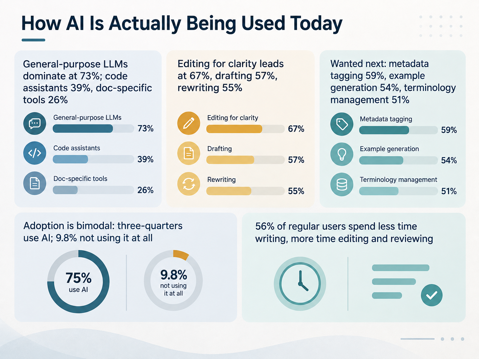 How AI Is Actually Being Used Today