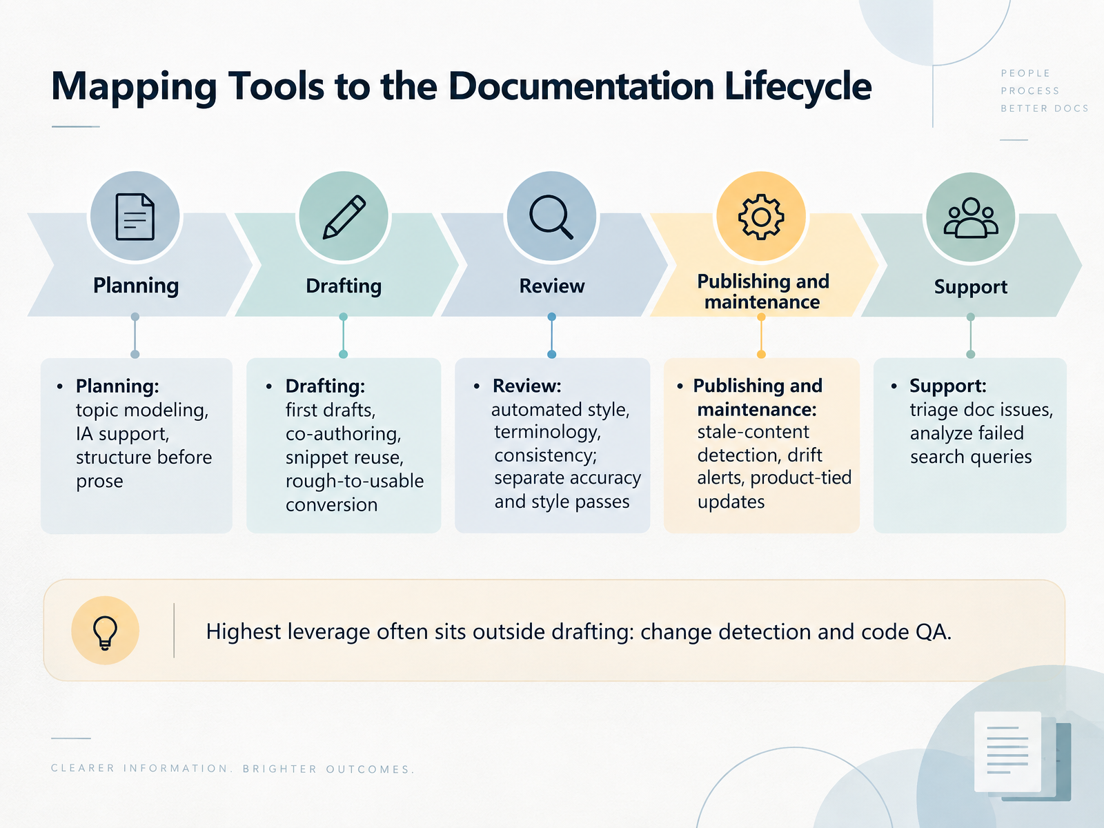 Mapping Tools to the Documentation Lifecycle
