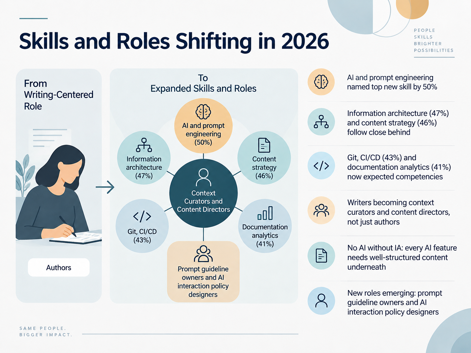 Skills and Roles Shifting in 2026